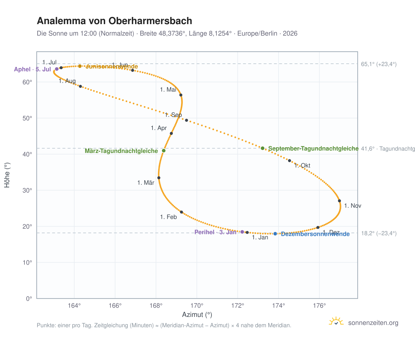 Analemma-Diagramm für Oberharmersbach: die Sonne um 12:00 (Normalzeit) im Jahresverlauf