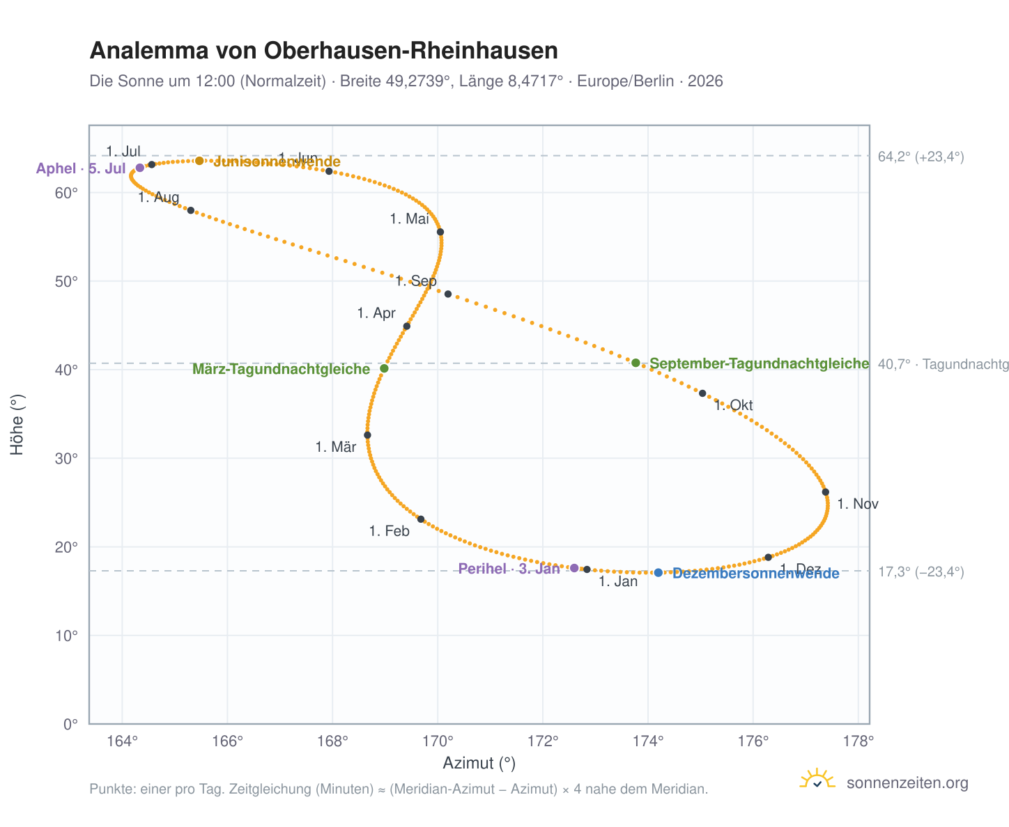 Analemma-Diagramm für Oberhausen-Rheinhausen: die Sonne um 12:00 (Normalzeit) im Jahresverlauf