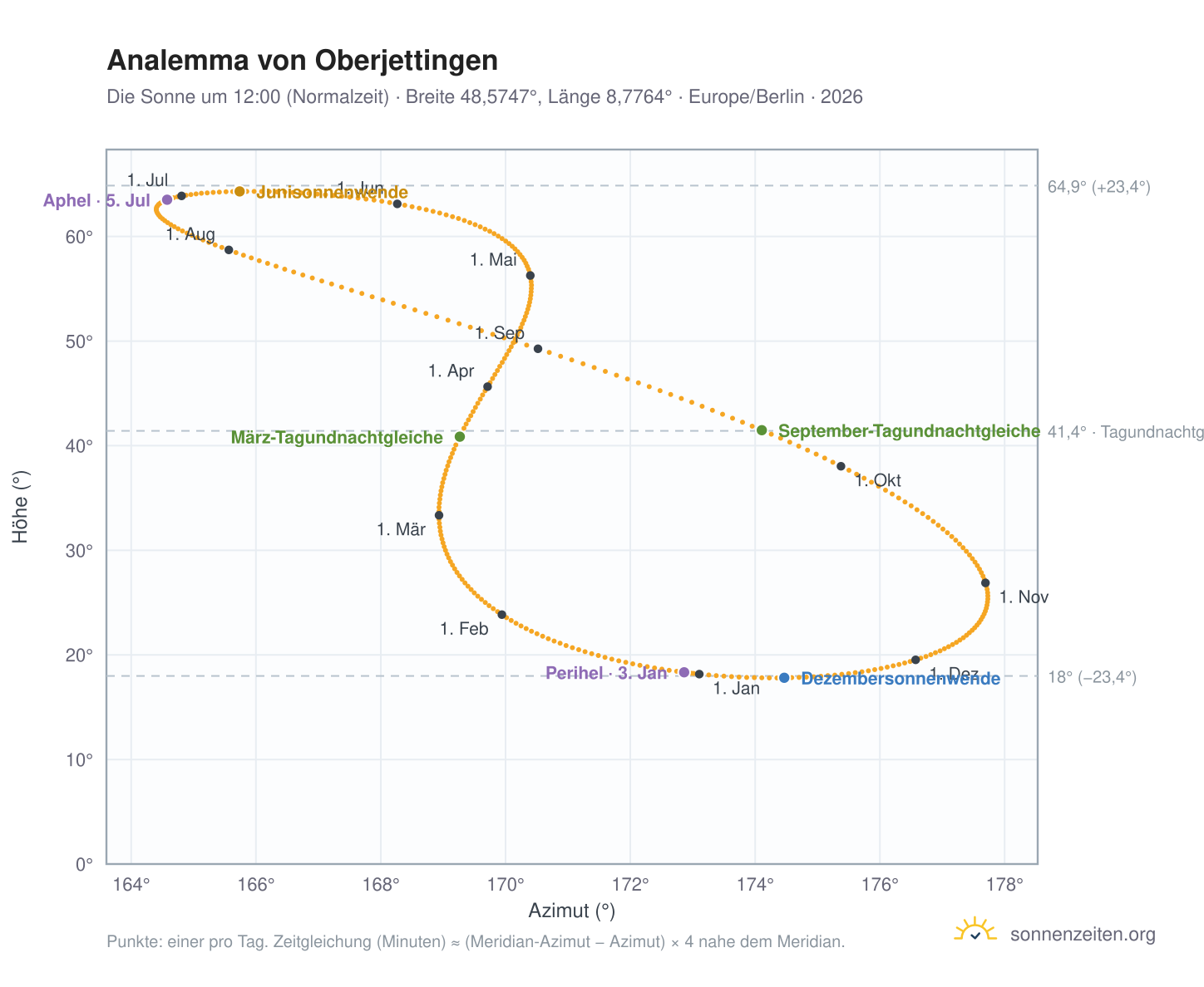 Analemma-Diagramm für Oberjettingen: die Sonne um 12:00 (Normalzeit) im Jahresverlauf