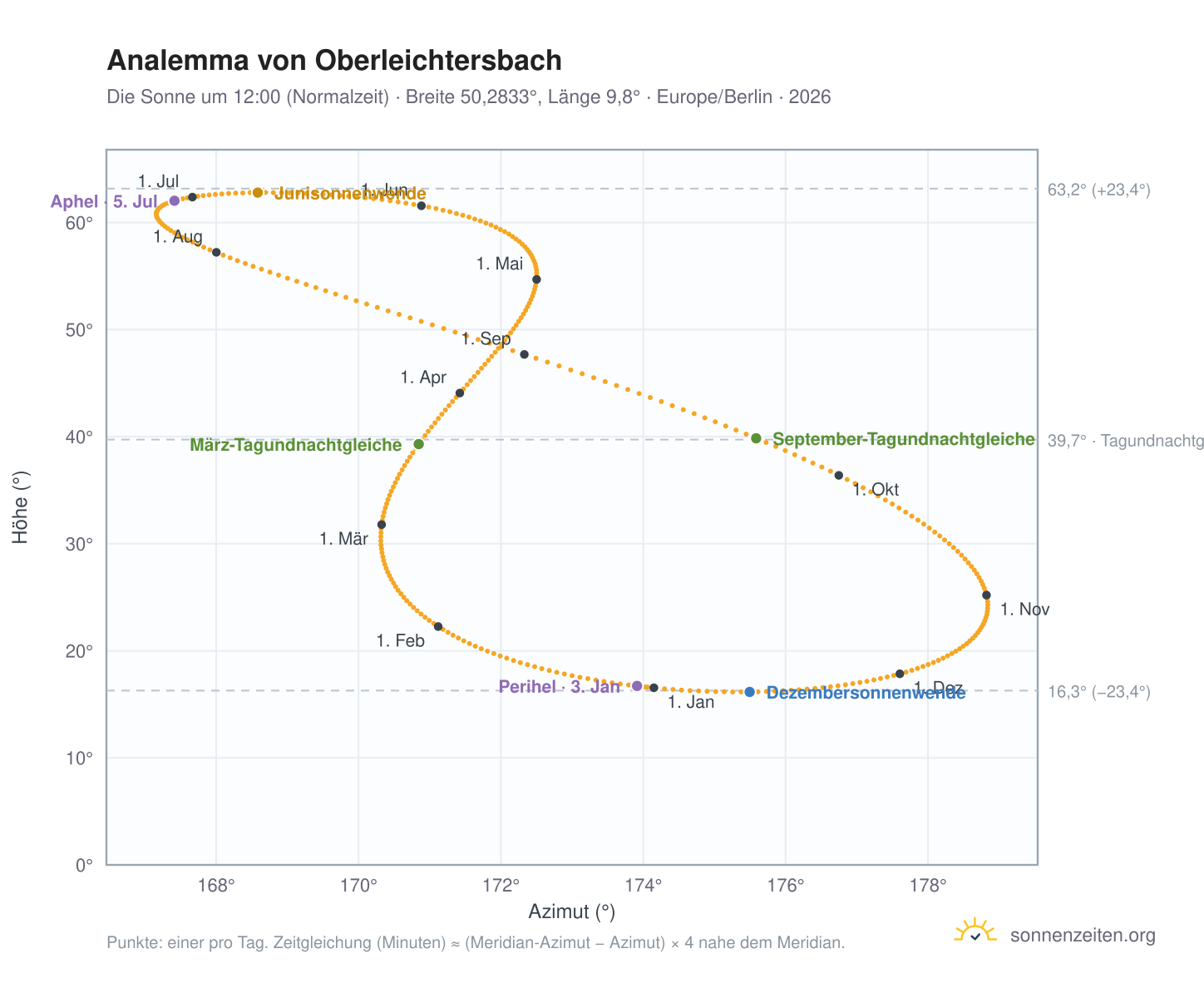 Analemma-Diagramm für Oberleichtersbach: die Sonne um 12:00 (Normalzeit) im Jahresverlauf
