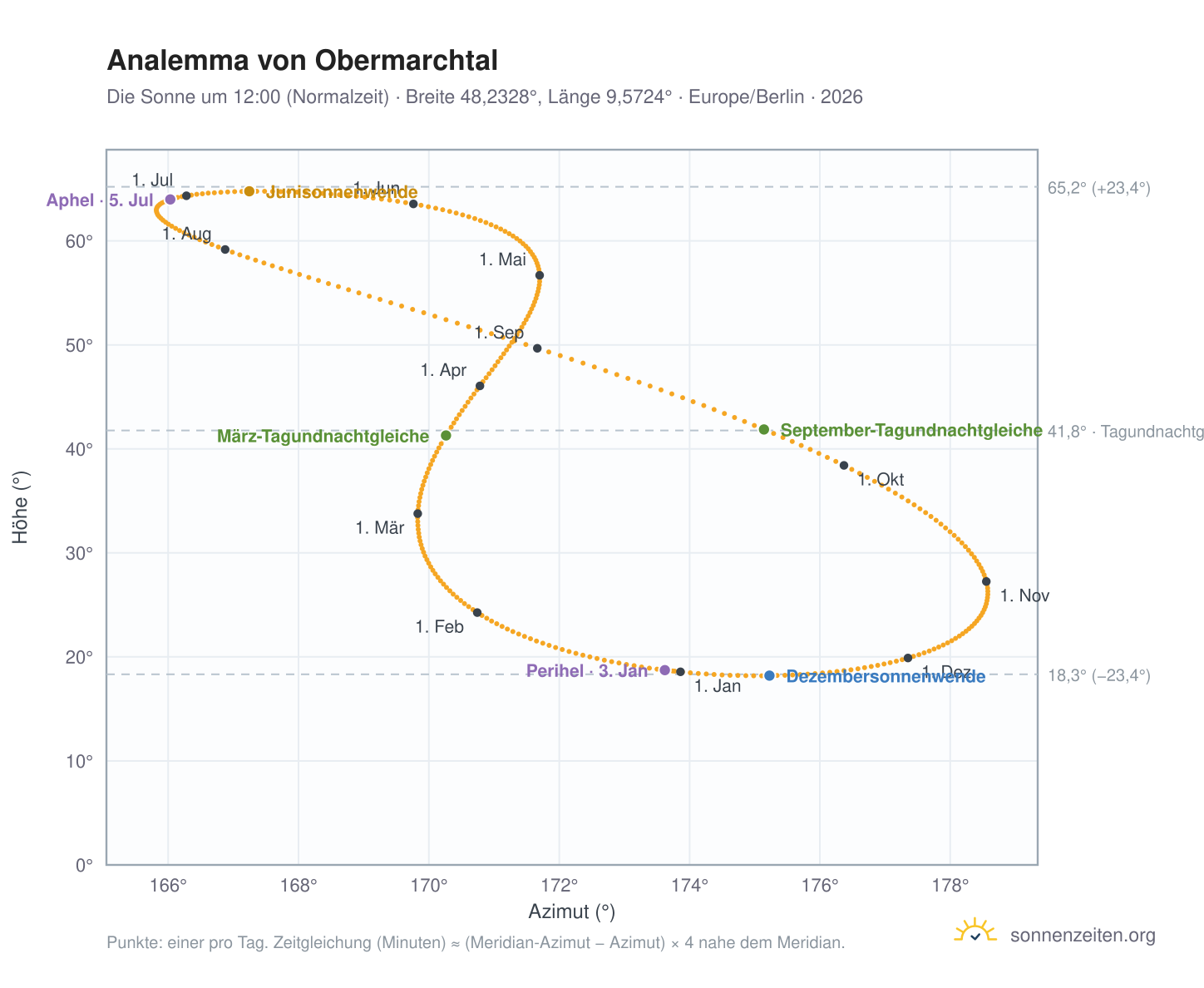 Analemma-Diagramm für Obermarchtal: die Sonne um 12:00 (Normalzeit) im Jahresverlauf