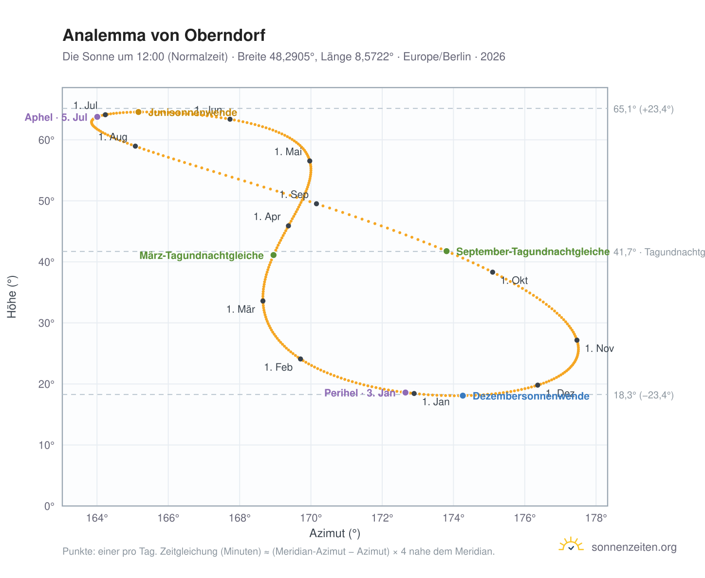 Analemma-Diagramm für Oberndorf: die Sonne um 12:00 (Normalzeit) im Jahresverlauf