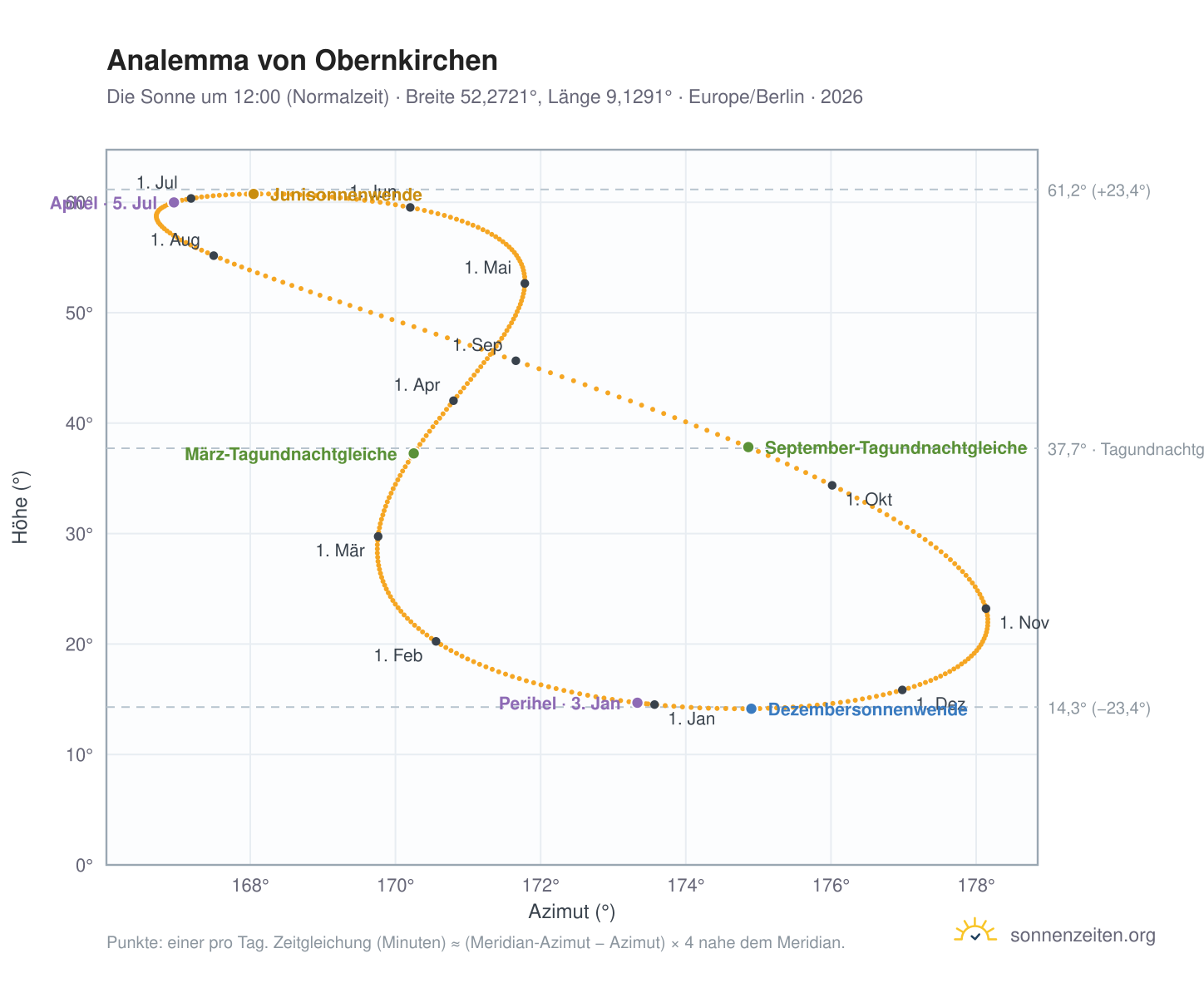 Analemma-Diagramm für Obernkirchen: die Sonne um 12:00 (Normalzeit) im Jahresverlauf
