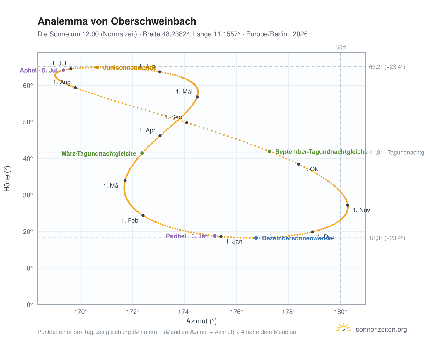 Analemma-Diagramm für Oberschweinbach: die Sonne um 12:00 (Normalzeit) im Jahresverlauf