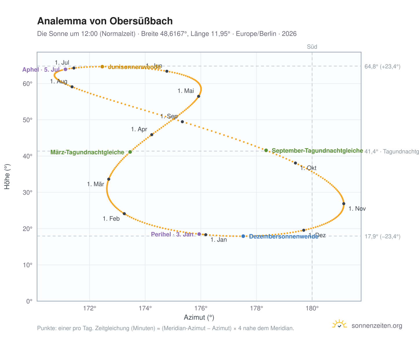 Analemma-Diagramm für Obersüßbach: die Sonne um 12:00 (Normalzeit) im Jahresverlauf