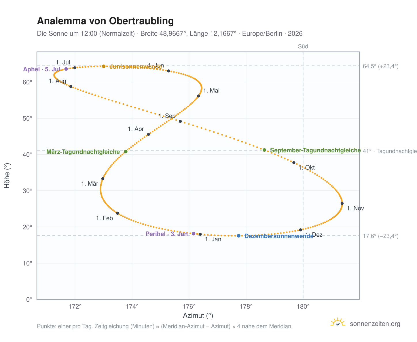 Analemma-Diagramm für Obertraubling: die Sonne um 12:00 (Normalzeit) im Jahresverlauf