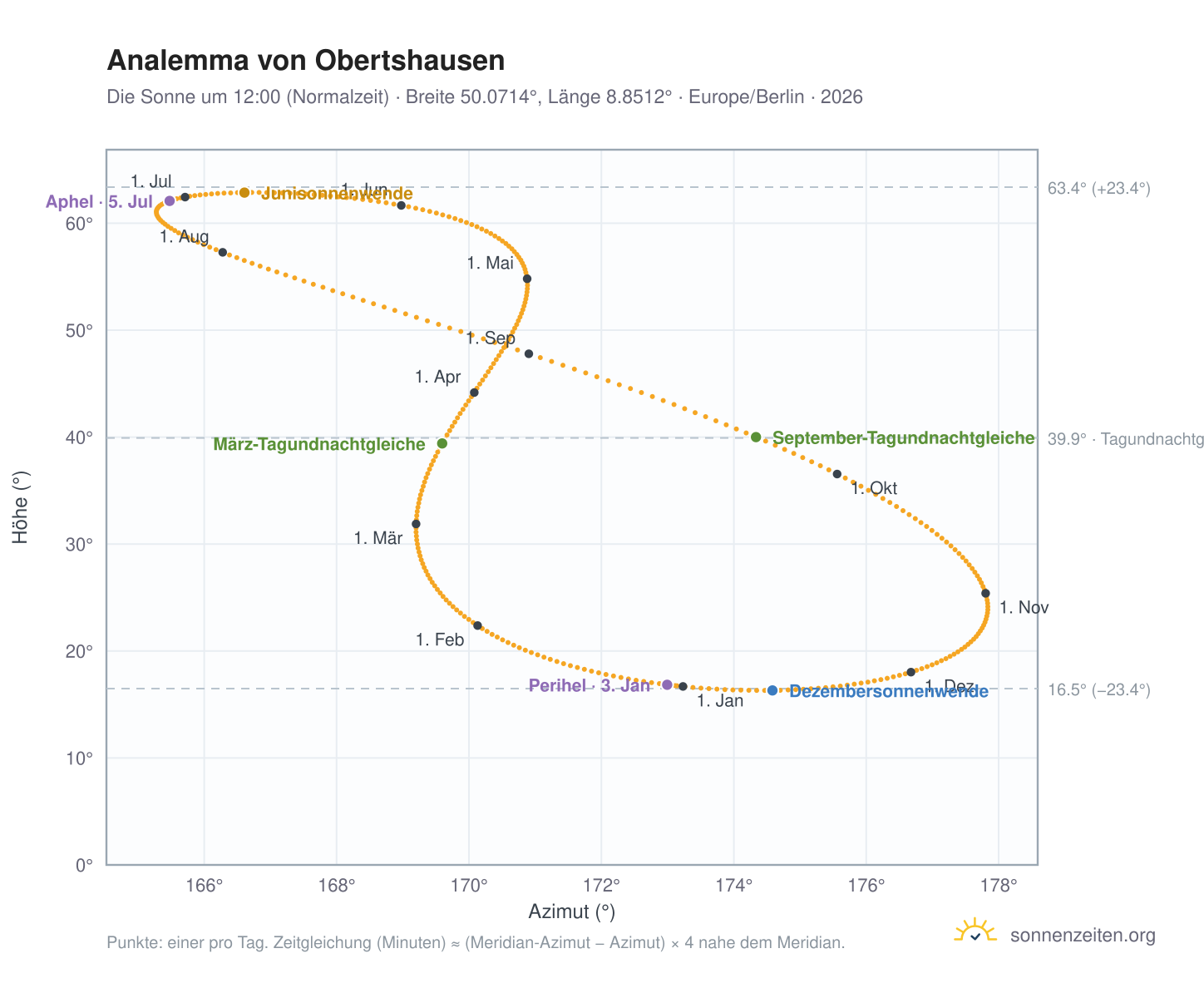 Analemma-Diagramm für Obertshausen: die Sonne um 12:00 (Normalzeit) im Jahresverlauf