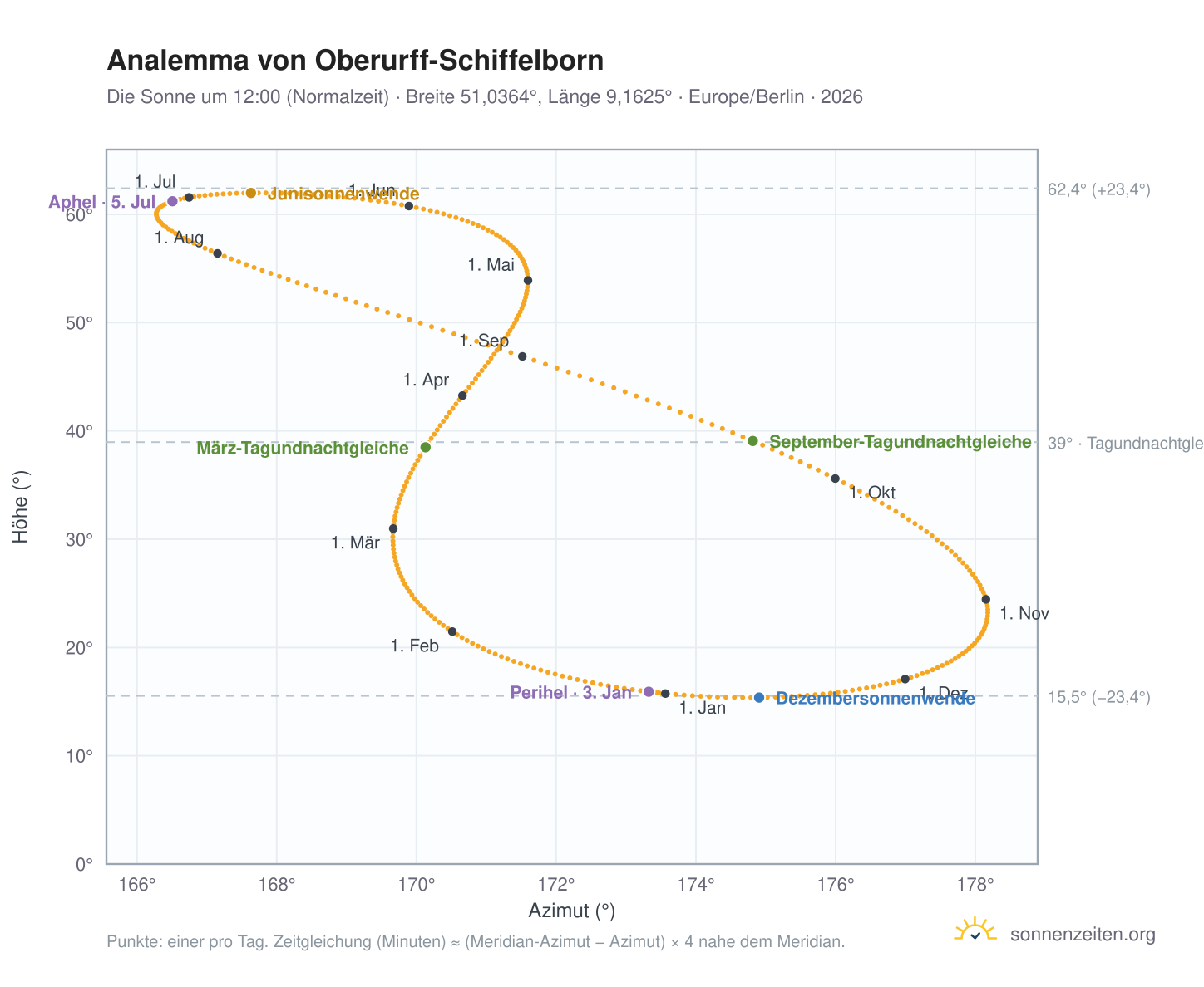 Analemma-Diagramm für Oberurff-Schiffelborn: die Sonne um 12:00 (Normalzeit) im Jahresverlauf