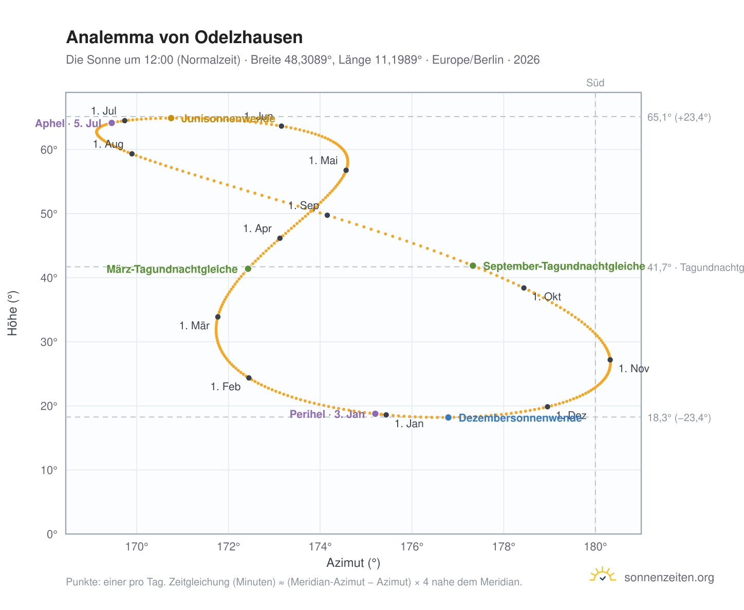 Analemma-Diagramm für Odelzhausen: die Sonne um 12:00 (Normalzeit) im Jahresverlauf