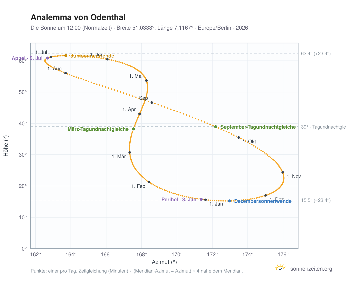Analemma-Diagramm für Odenthal: die Sonne um 12:00 (Normalzeit) im Jahresverlauf