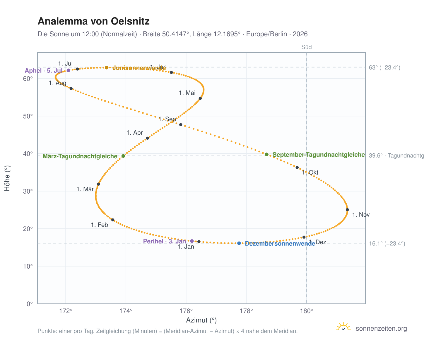 Analemma-Diagramm für Oelsnitz im Vogtland: die Sonne um 12:00 (Normalzeit) im Jahresverlauf