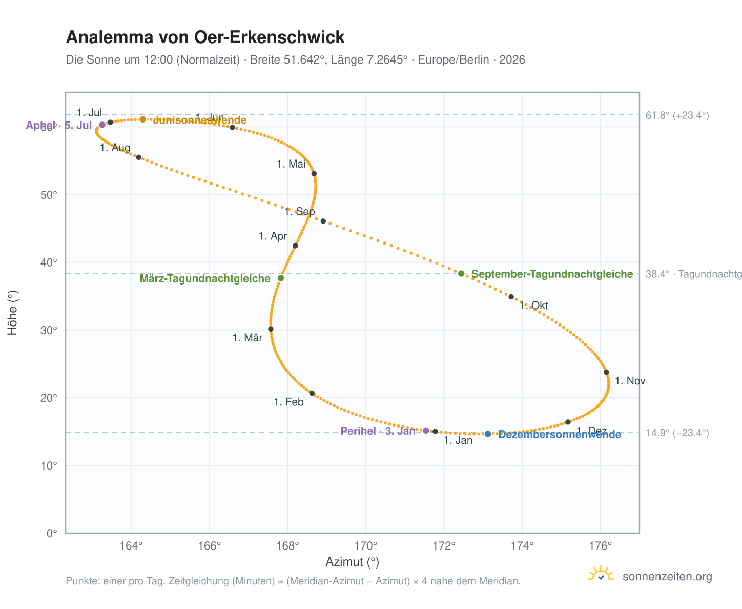 Analemma-Diagramm für Oer-Erkenschwick: die Sonne um 12:00 (Normalzeit) im Jahresverlauf