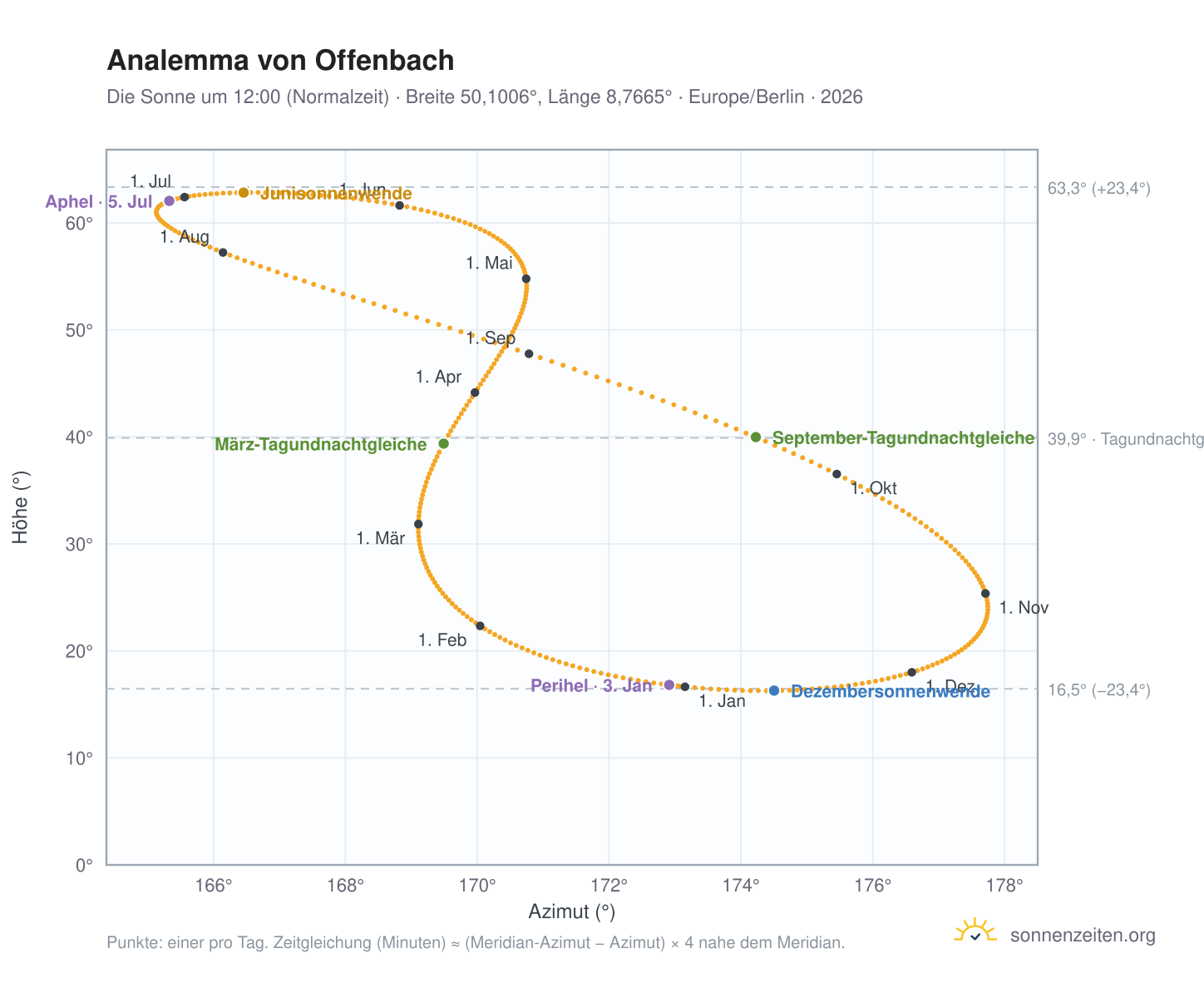 Analemma-Diagramm für Offenbach am Main: die Sonne um 12:00 (Normalzeit) im Jahresverlauf