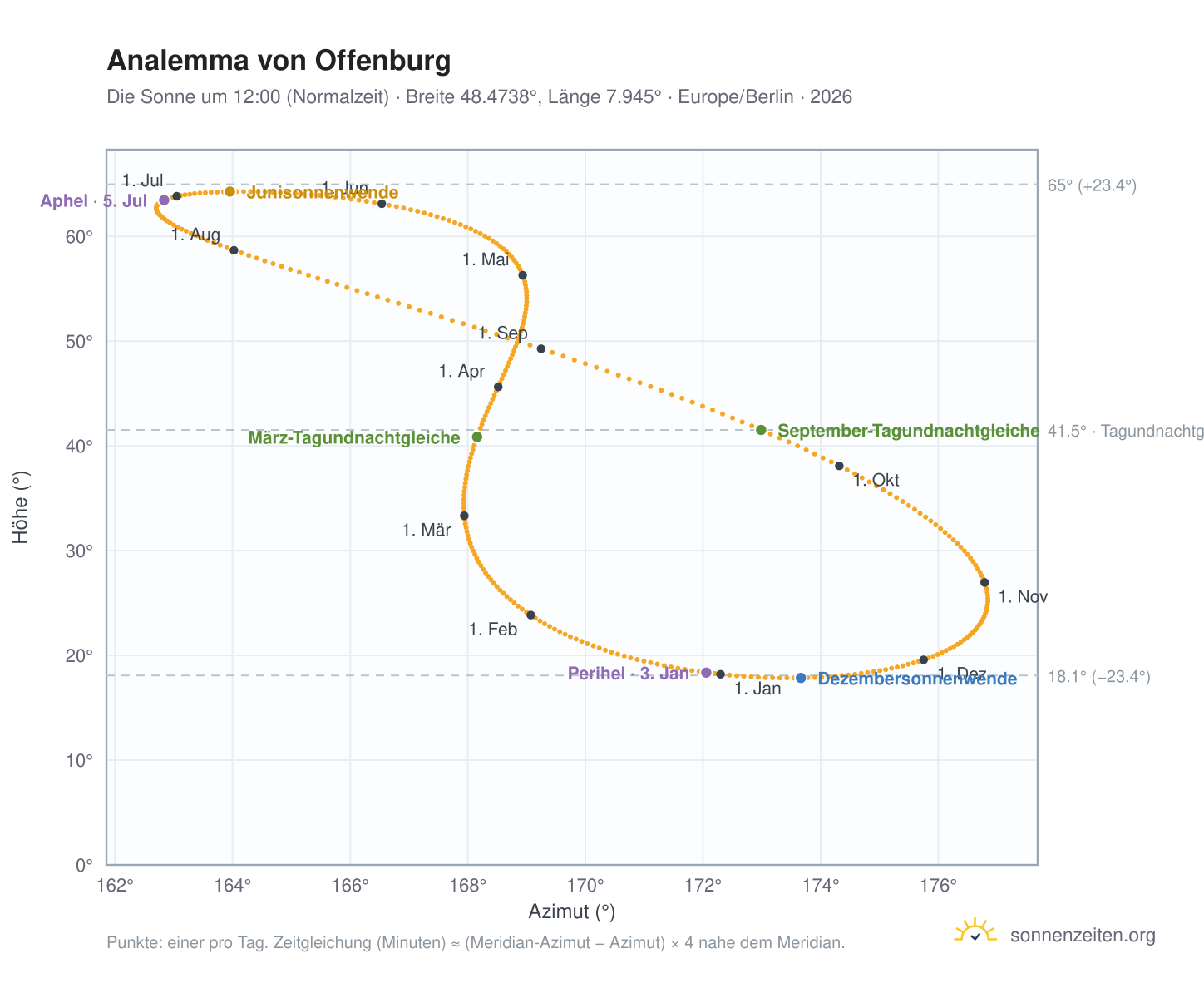 Analemma-Diagramm für Offenburg: die Sonne um 12:00 (Normalzeit) im Jahresverlauf