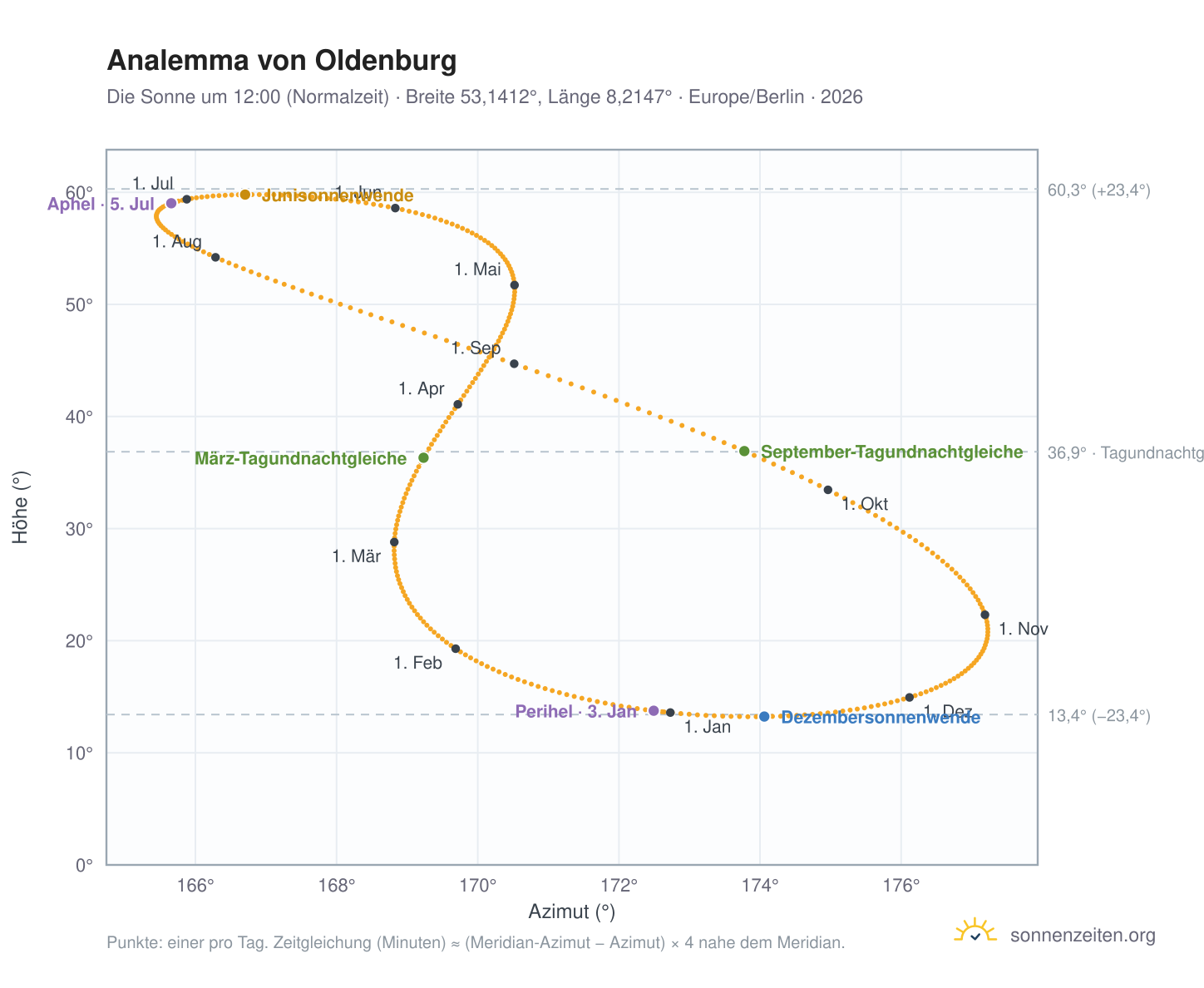 Analemma-Diagramm für Oldenburg: die Sonne um 12:00 (Normalzeit) im Jahresverlauf