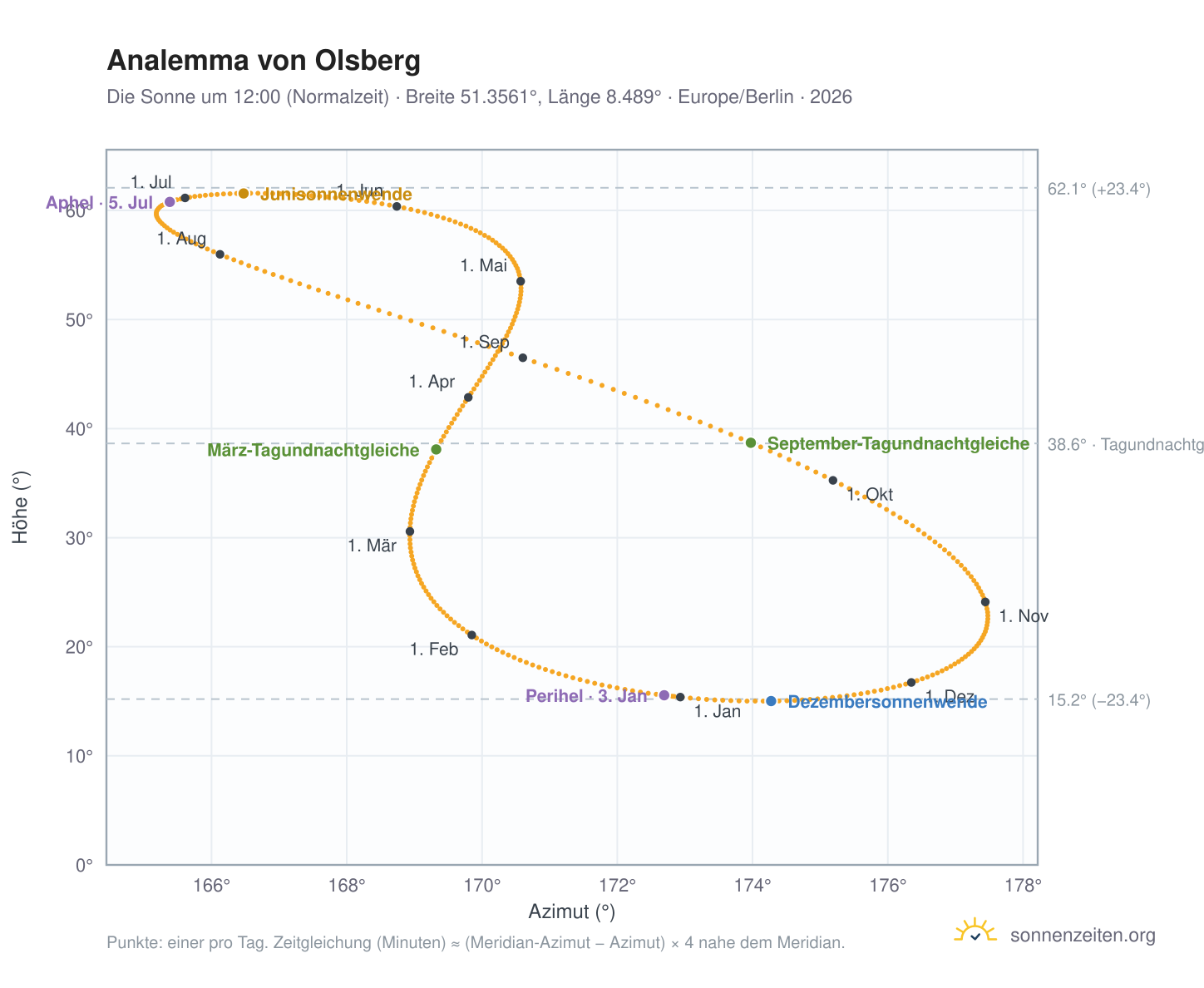 Analemma-Diagramm für Olsberg: die Sonne um 12:00 (Normalzeit) im Jahresverlauf