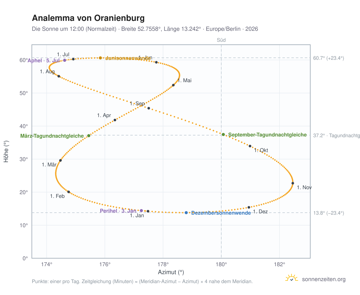 Analemma-Diagramm für Oranienburg: die Sonne um 12:00 (Normalzeit) im Jahresverlauf