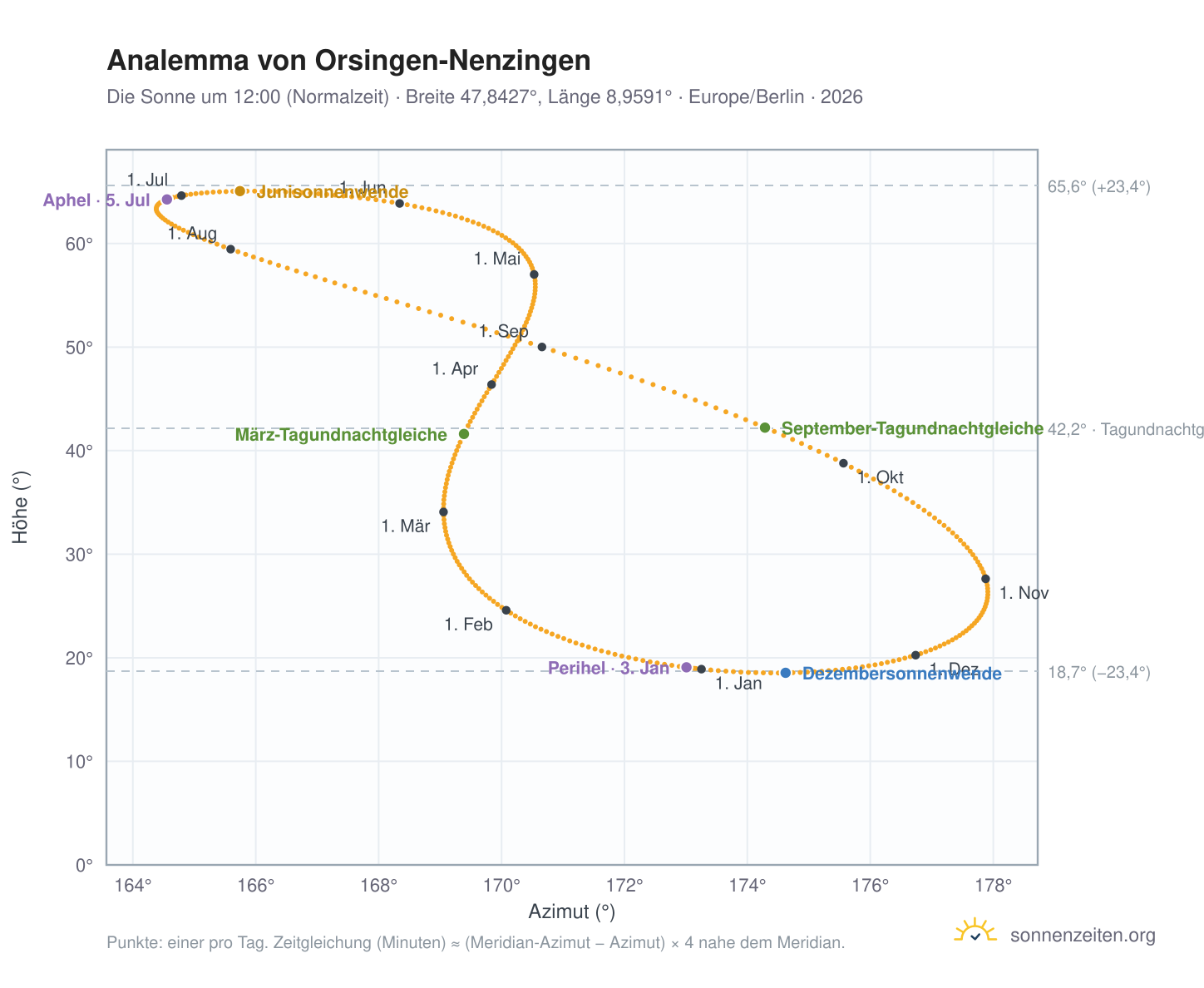 Analemma-Diagramm für Orsingen-Nenzingen: die Sonne um 12:00 (Normalzeit) im Jahresverlauf