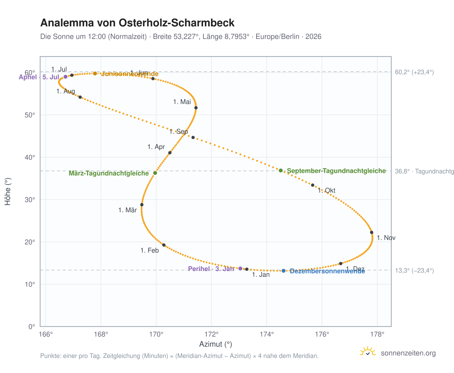 Analemma-Diagramm für Osterholz-Scharmbeck: die Sonne um 12:00 (Normalzeit) im Jahresverlauf