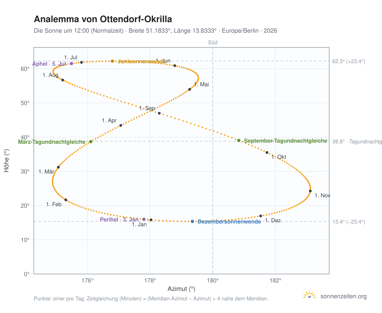 Analemma-Diagramm für Ottendorf-Okrilla: die Sonne um 12:00 (Normalzeit) im Jahresverlauf