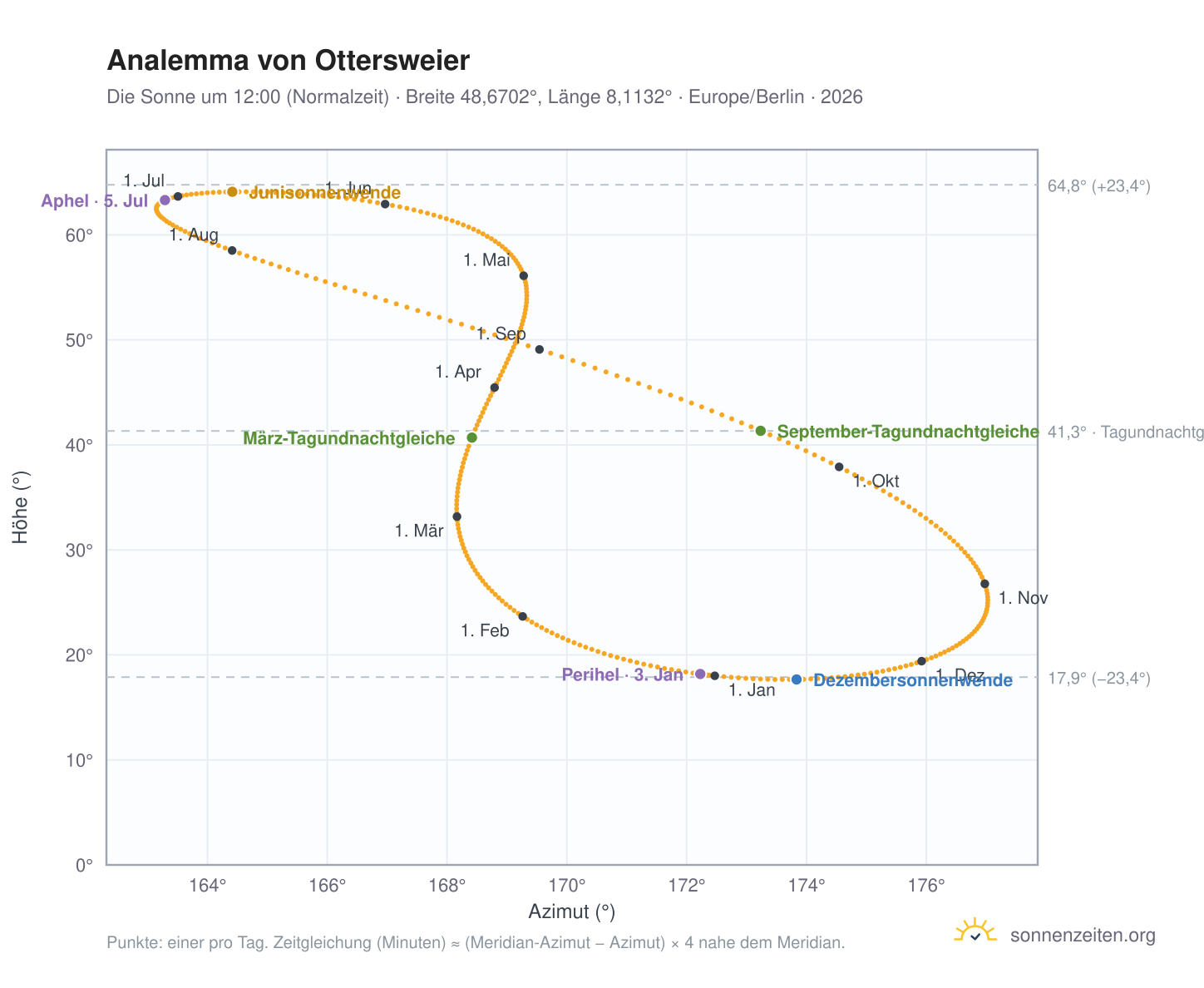 Analemma-Diagramm für Ottersweier: die Sonne um 12:00 (Normalzeit) im Jahresverlauf