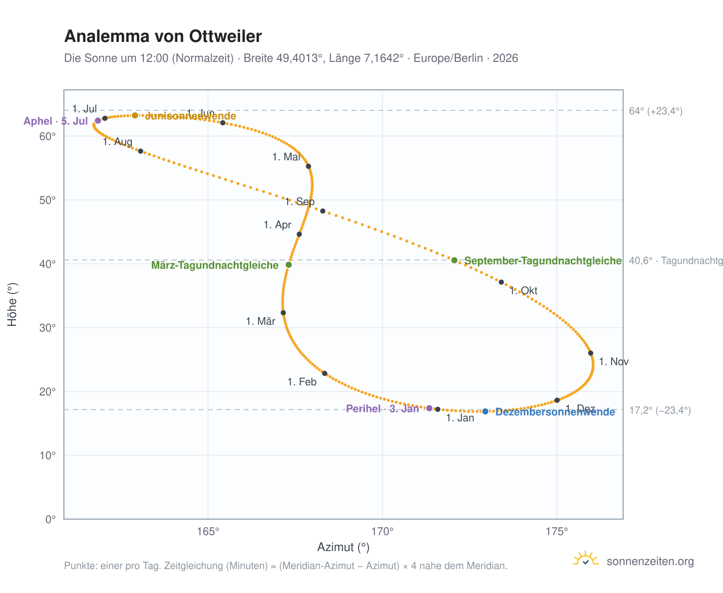Analemma-Diagramm für Ottweiler: die Sonne um 12:00 (Normalzeit) im Jahresverlauf