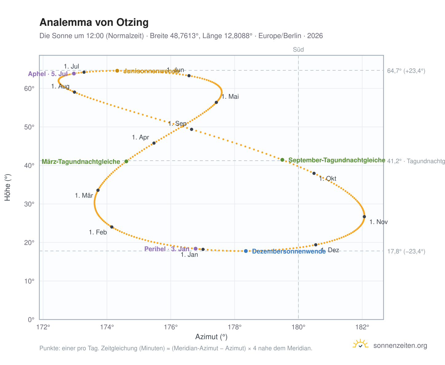 Analemma-Diagramm für Otzing: die Sonne um 12:00 (Normalzeit) im Jahresverlauf