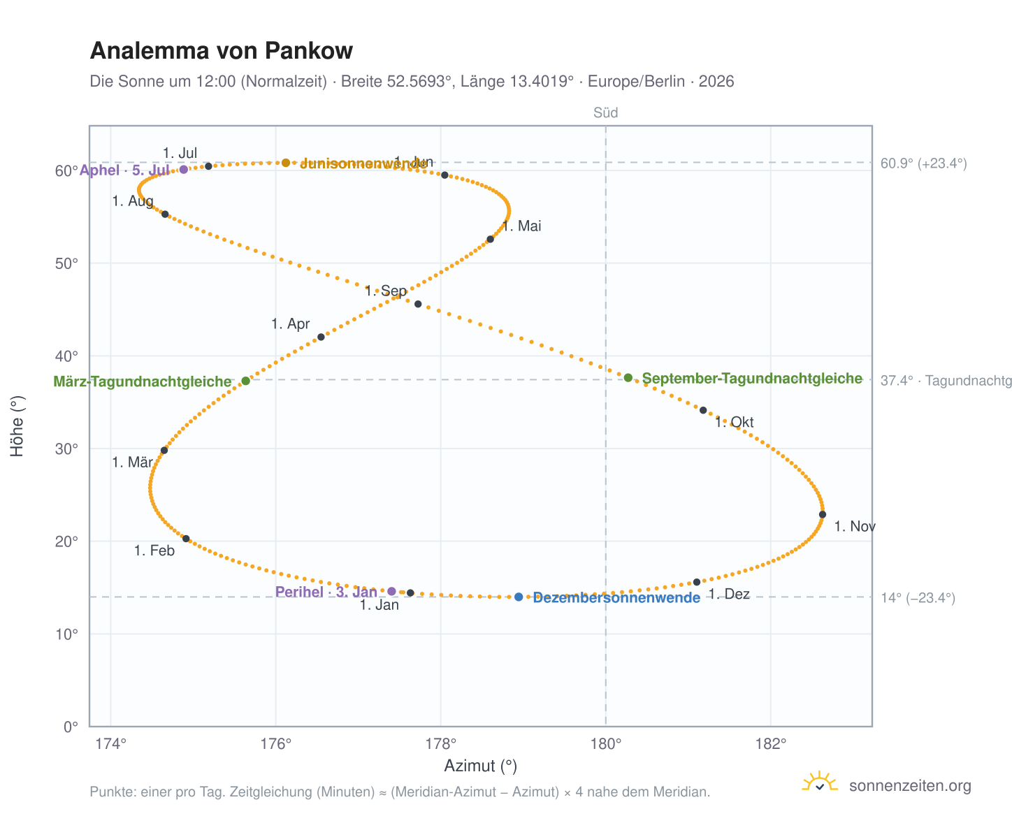 Analemma-Diagramm für Pankow: die Sonne um 12:00 (Normalzeit) im Jahresverlauf