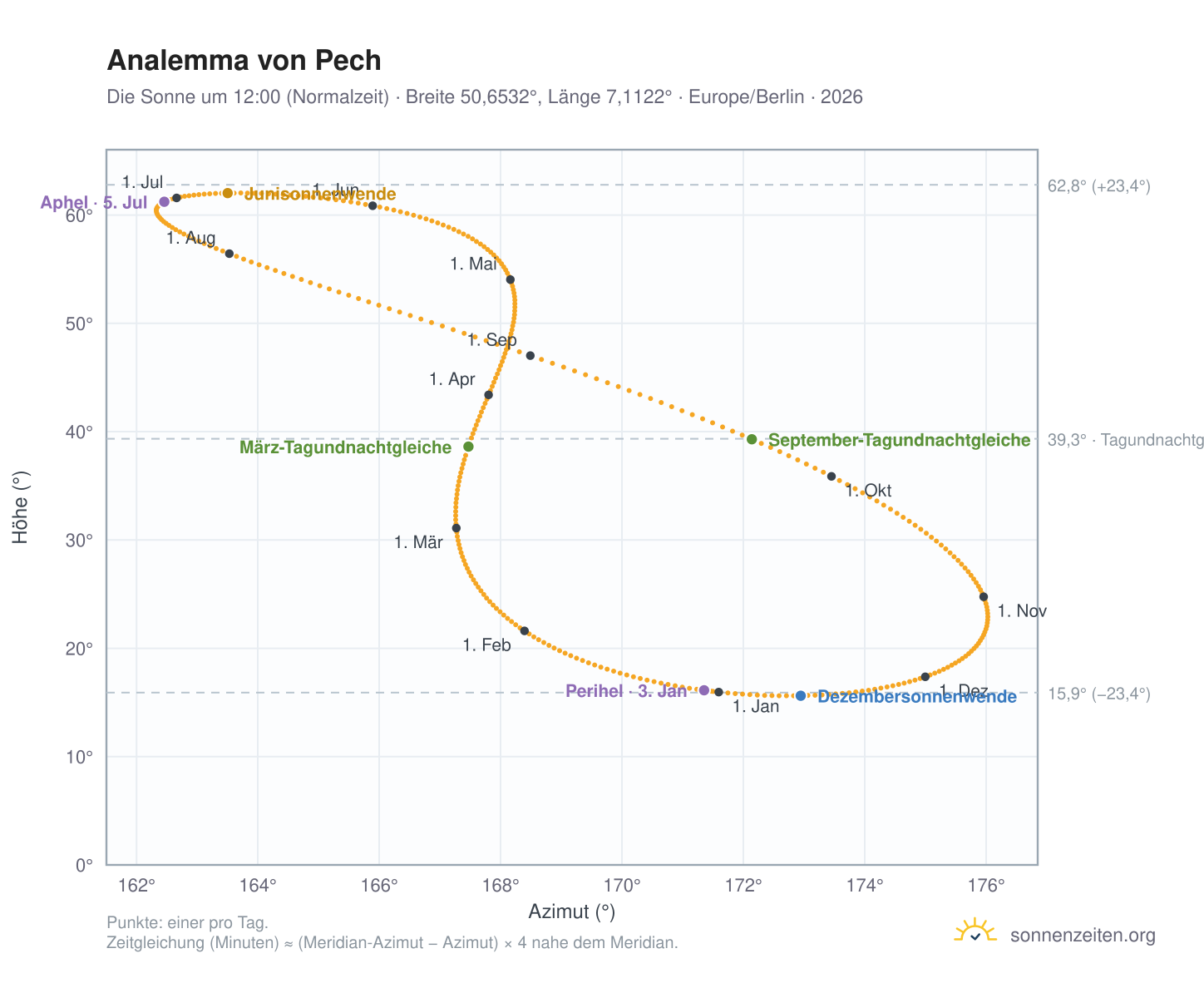 Analemma-Diagramm für Pech: die Sonne um 12:00 (Normalzeit) im Jahresverlauf