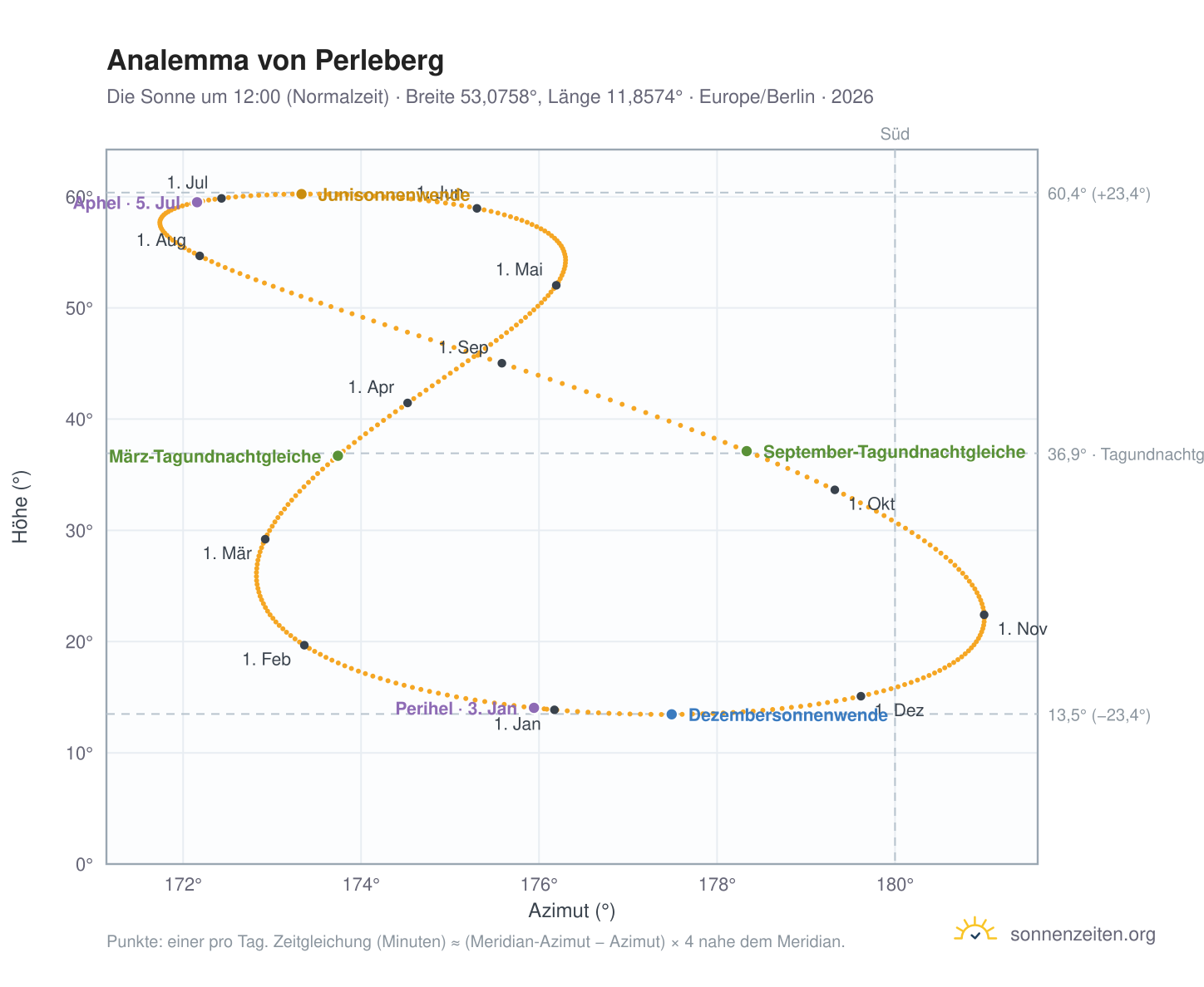 Analemma-Diagramm für Perleberg: die Sonne um 12:00 (Normalzeit) im Jahresverlauf
