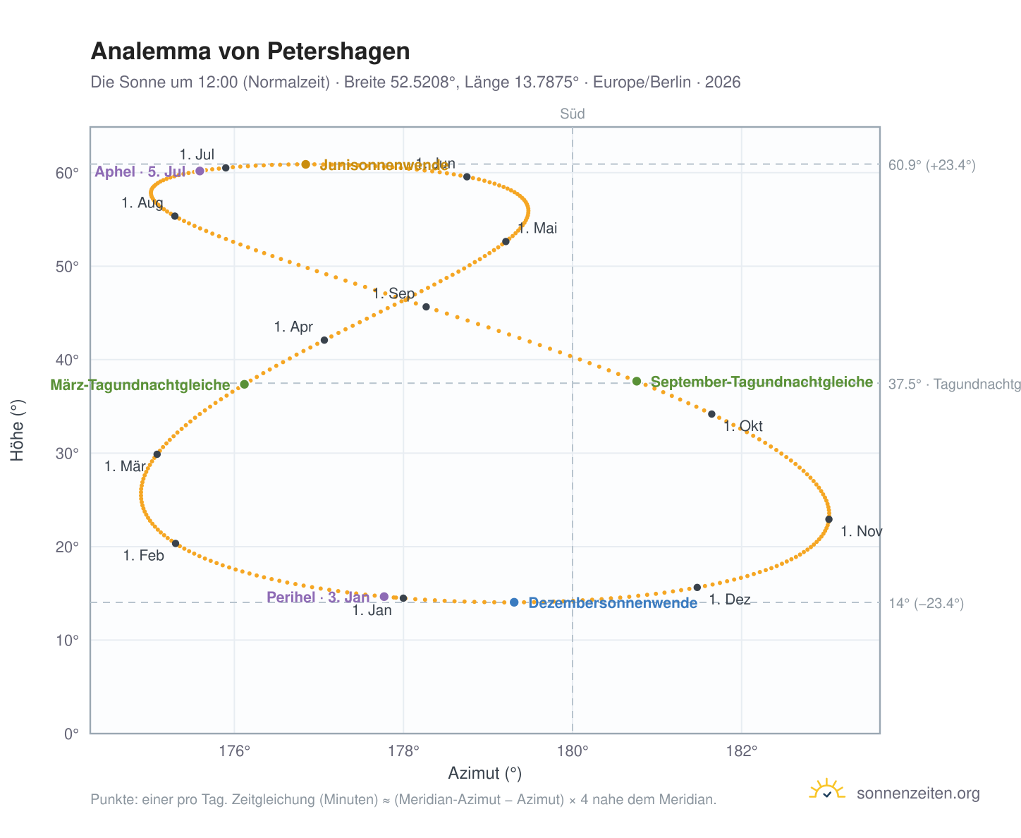 Analemma-Diagramm für Petershagen: die Sonne um 12:00 (Normalzeit) im Jahresverlauf