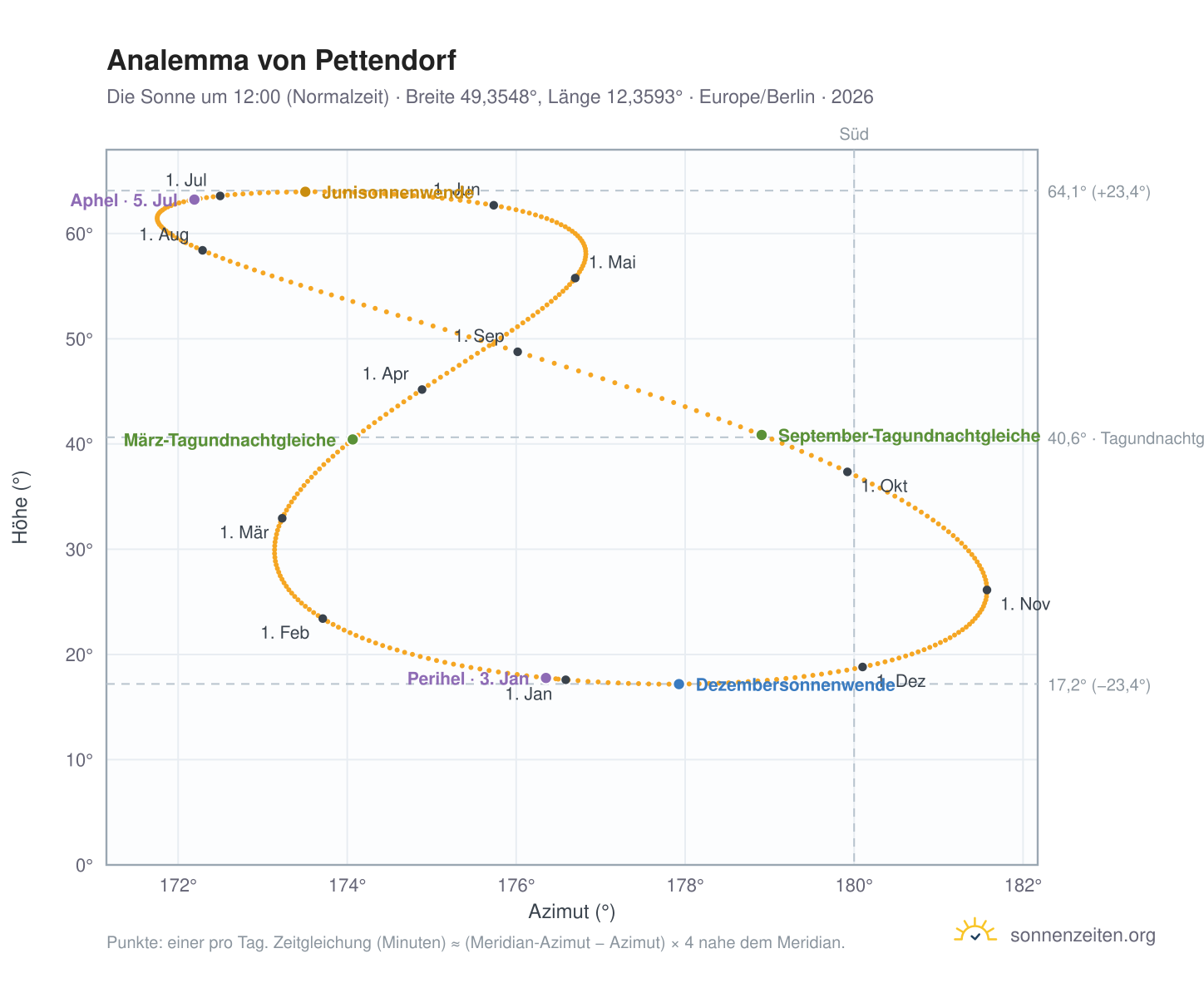 Analemma-Diagramm für Pettendorf: die Sonne um 12:00 (Normalzeit) im Jahresverlauf