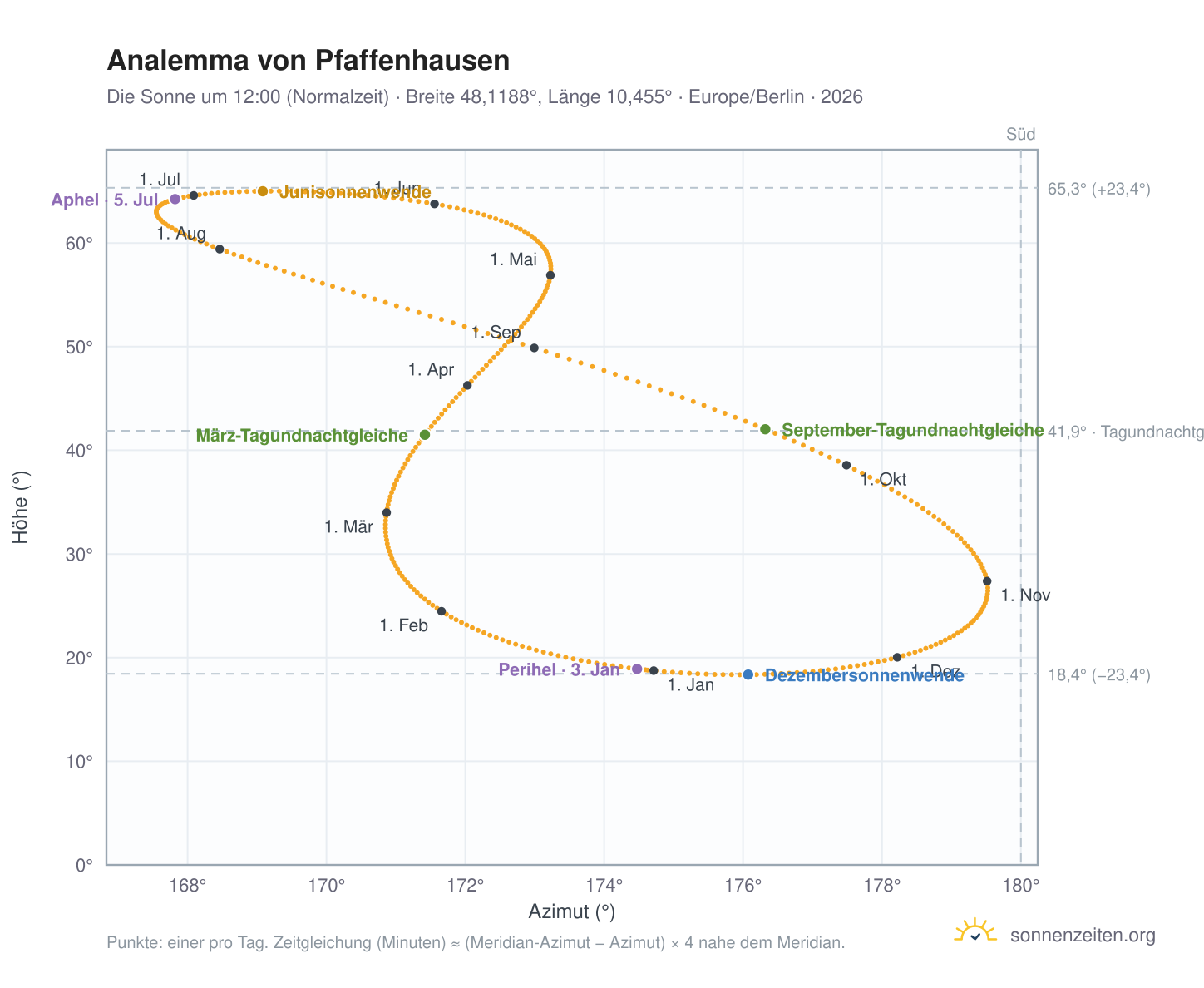 Analemma-Diagramm für Pfaffenhausen: die Sonne um 12:00 (Normalzeit) im Jahresverlauf