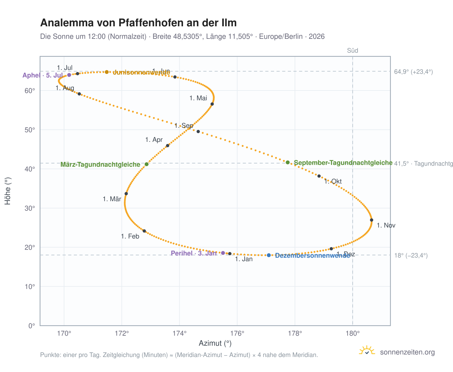 Analemma-Diagramm für Pfaffenhofen an der Ilm: die Sonne um 12:00 (Normalzeit) im Jahresverlauf