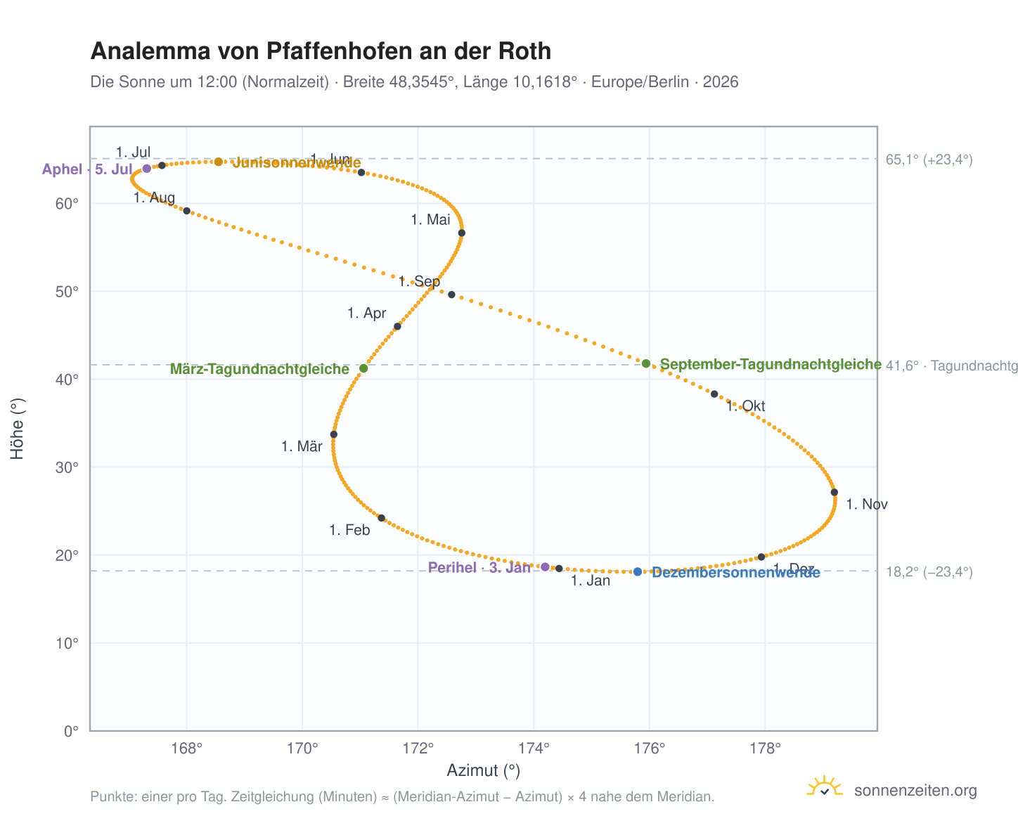 Analemma-Diagramm für Pfaffenhofen an der Roth: die Sonne um 12:00 (Normalzeit) im Jahresverlauf