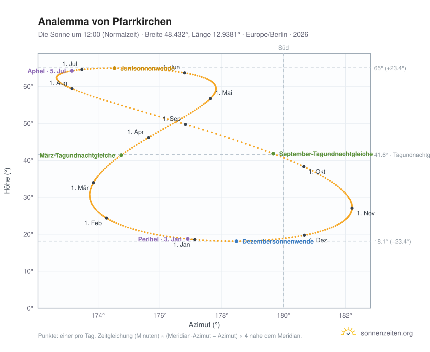 Analemma-Diagramm für Pfarrkirchen: die Sonne um 12:00 (Normalzeit) im Jahresverlauf