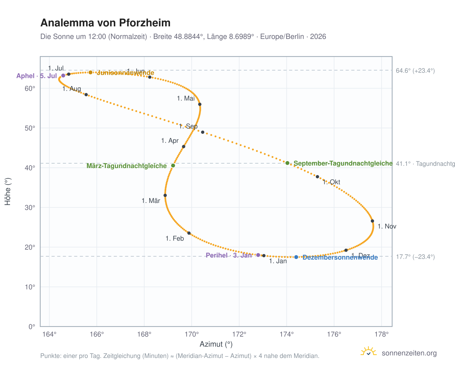 Analemma-Diagramm für Pforzheim: die Sonne um 12:00 (Normalzeit) im Jahresverlauf