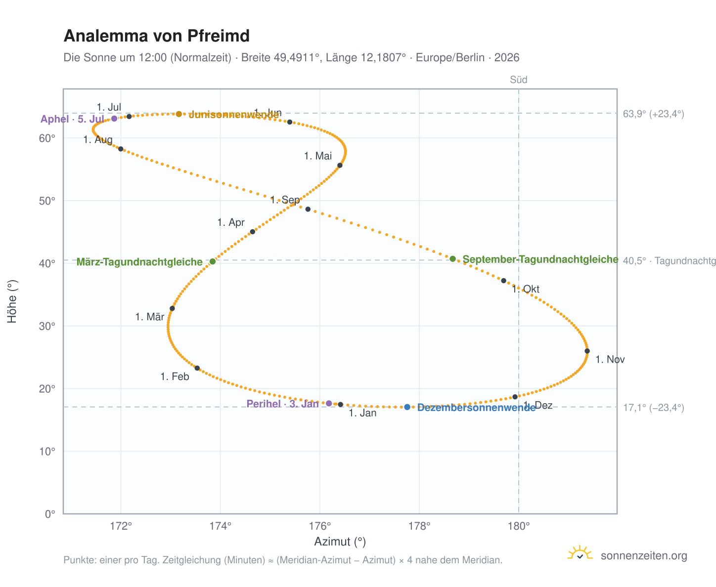 Analemma-Diagramm für Pfreimd: die Sonne um 12:00 (Normalzeit) im Jahresverlauf