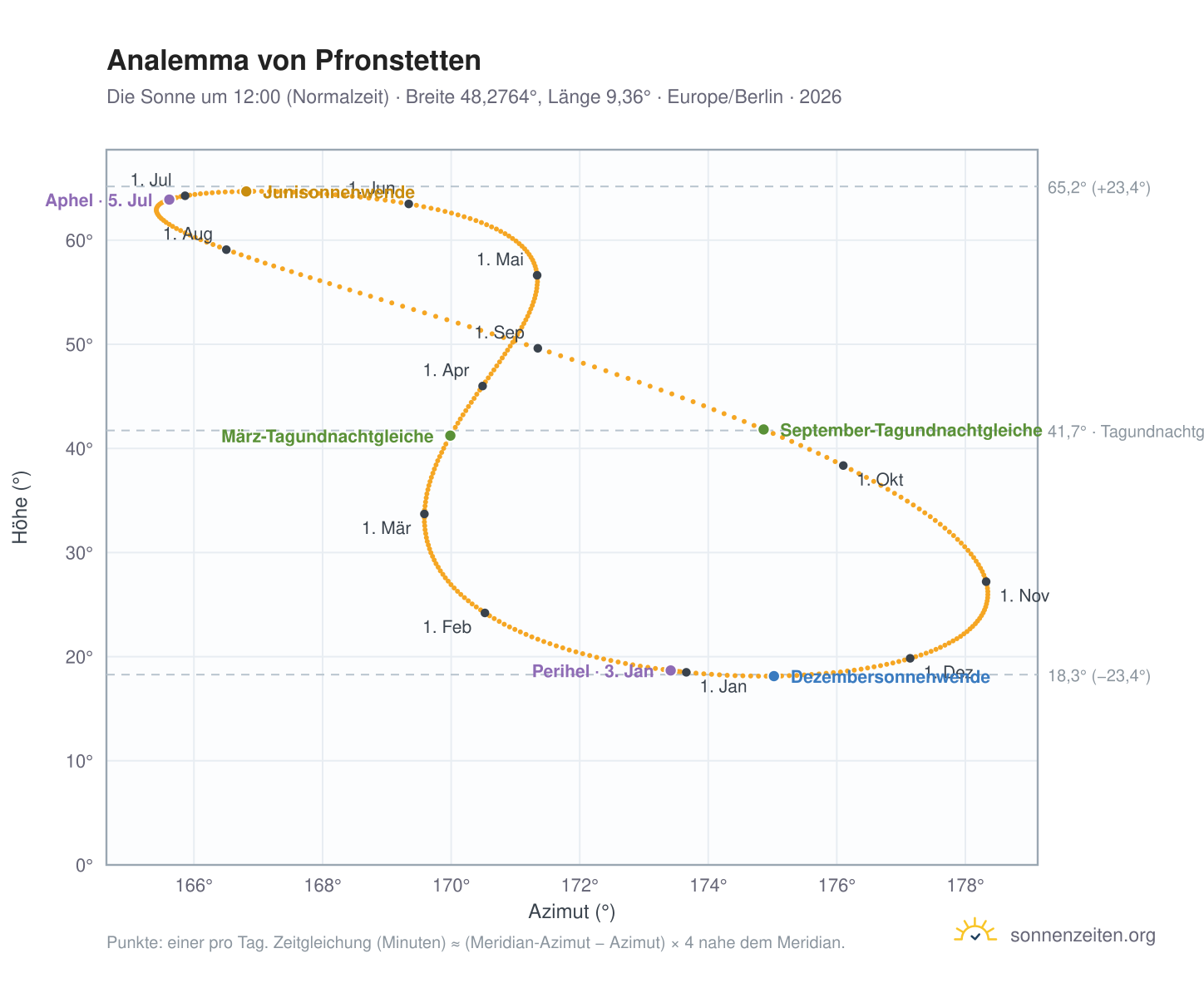 Analemma-Diagramm für Pfronstetten: die Sonne um 12:00 (Normalzeit) im Jahresverlauf