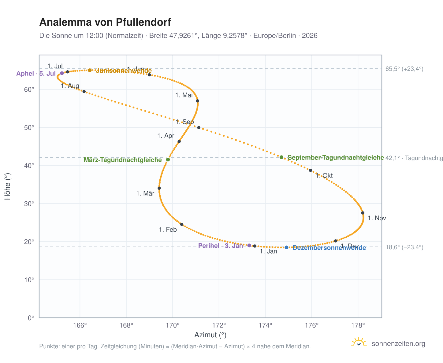 Analemma-Diagramm für Pfullendorf: die Sonne um 12:00 (Normalzeit) im Jahresverlauf