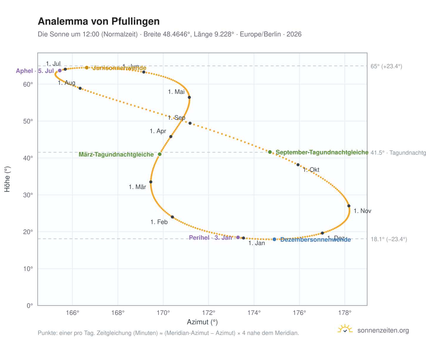 Analemma-Diagramm für Pfullingen: die Sonne um 12:00 (Normalzeit) im Jahresverlauf