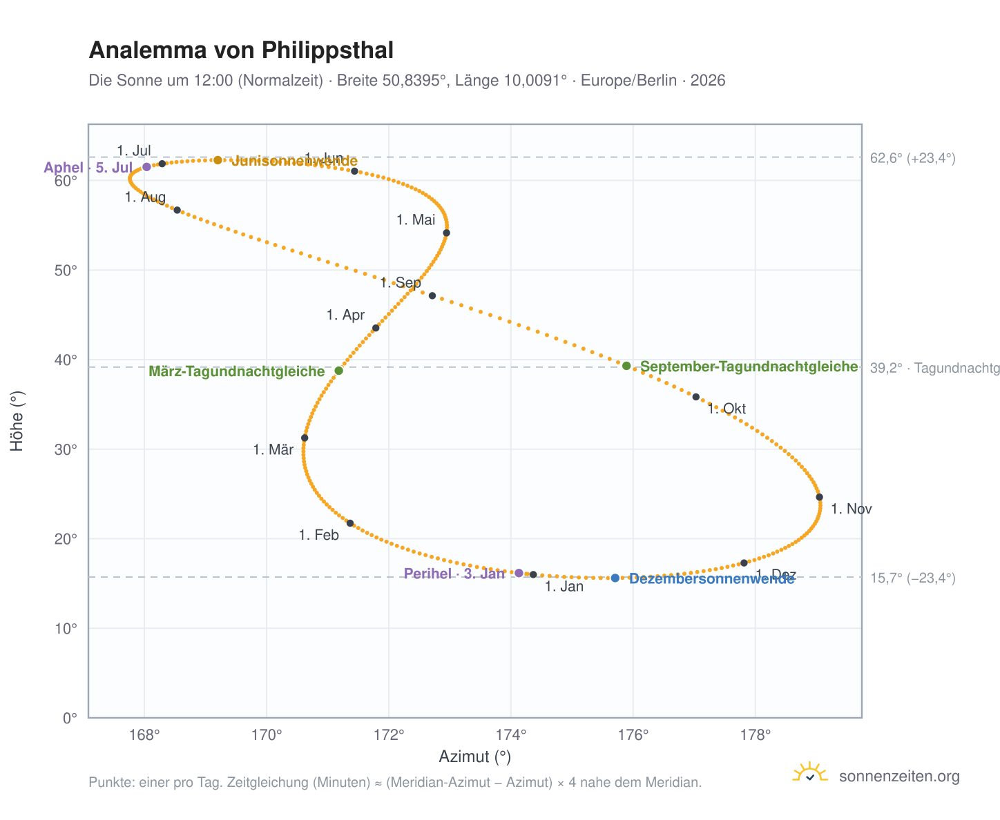 Analemma-Diagramm für Philippsthal: die Sonne um 12:00 (Normalzeit) im Jahresverlauf