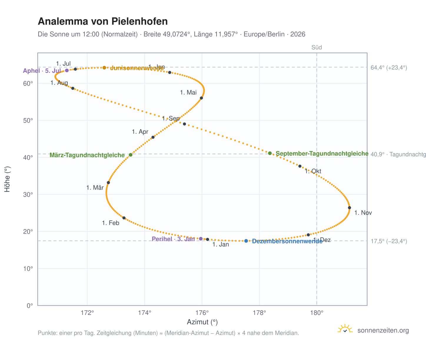 Analemma-Diagramm für Pielenhofen: die Sonne um 12:00 (Normalzeit) im Jahresverlauf