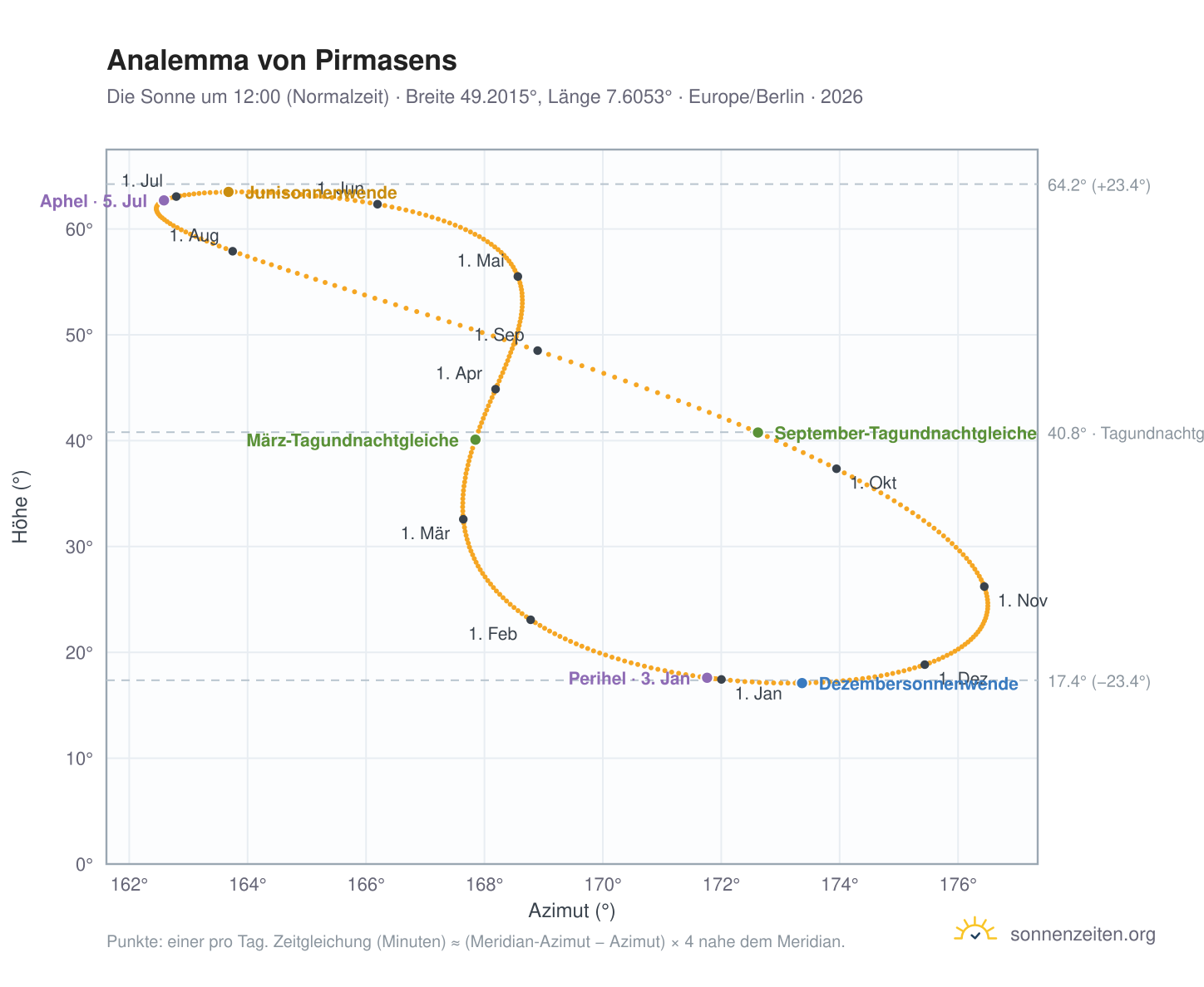 Analemma-Diagramm für Pirmasens: die Sonne um 12:00 (Normalzeit) im Jahresverlauf