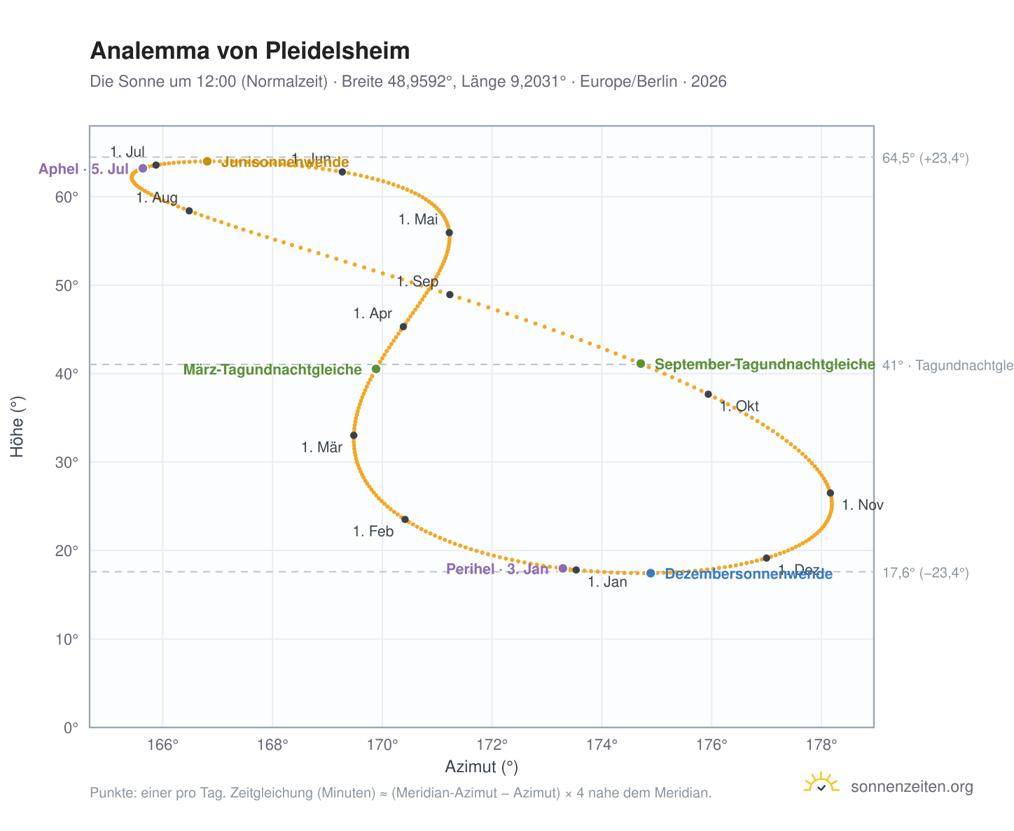 Analemma-Diagramm für Pleidelsheim: die Sonne um 12:00 (Normalzeit) im Jahresverlauf