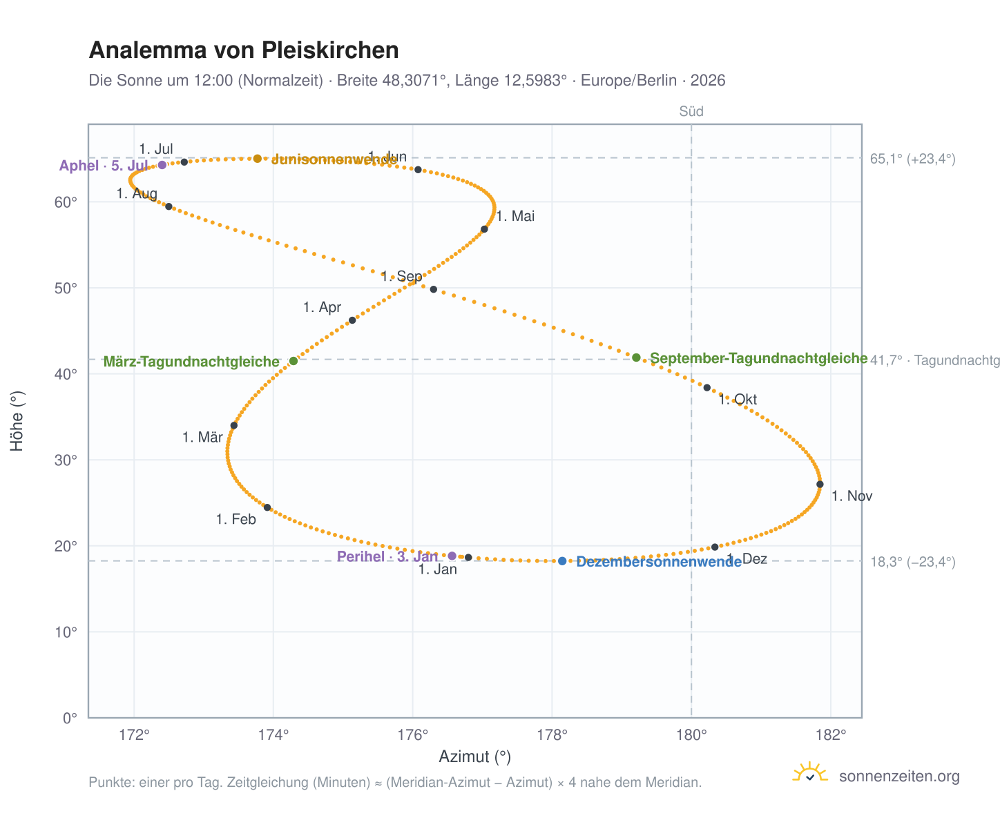 Analemma-Diagramm für Pleiskirchen: die Sonne um 12:00 (Normalzeit) im Jahresverlauf