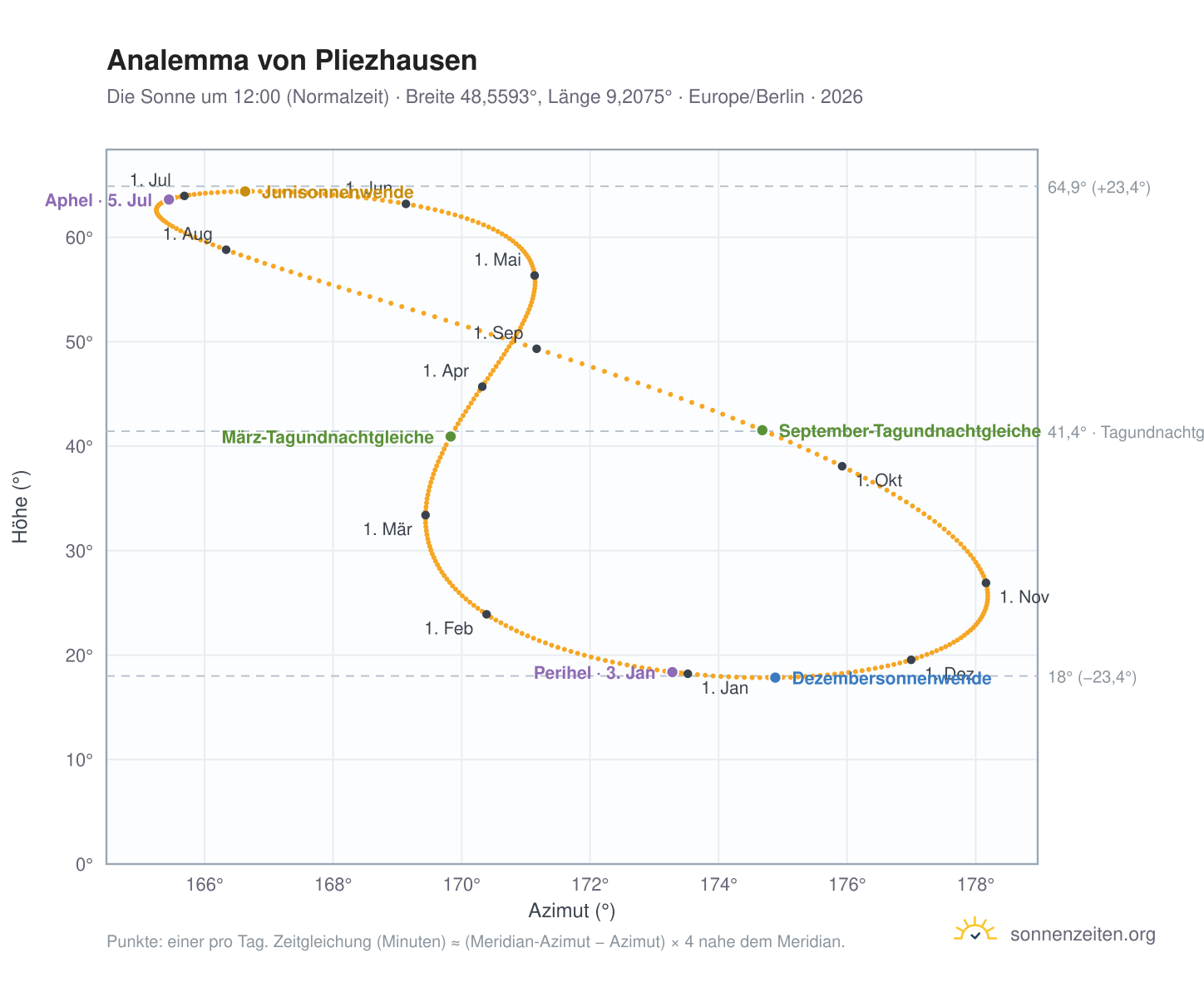 Analemma-Diagramm für Pliezhausen: die Sonne um 12:00 (Normalzeit) im Jahresverlauf