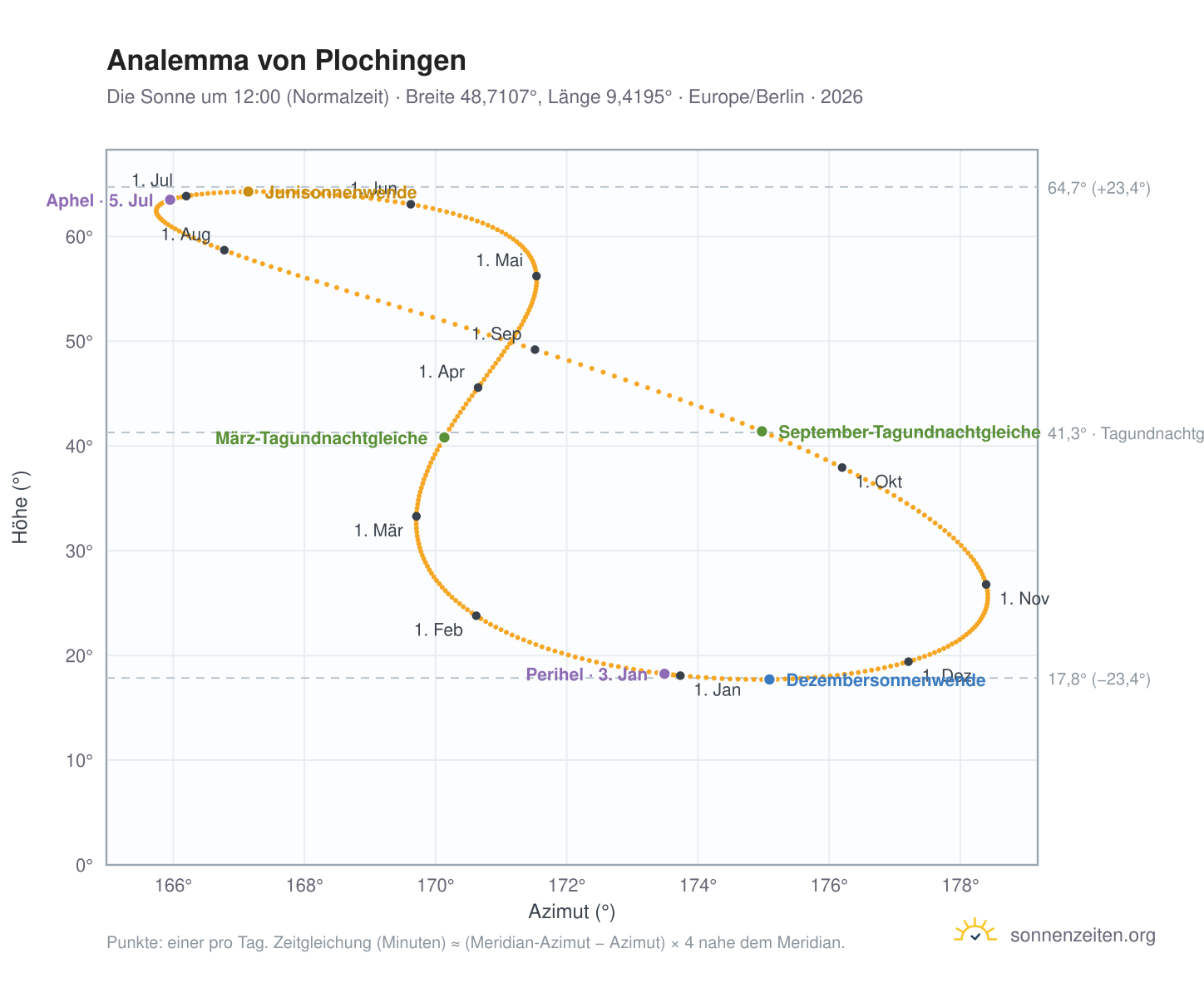 Analemma-Diagramm für Plochingen: die Sonne um 12:00 (Normalzeit) im Jahresverlauf