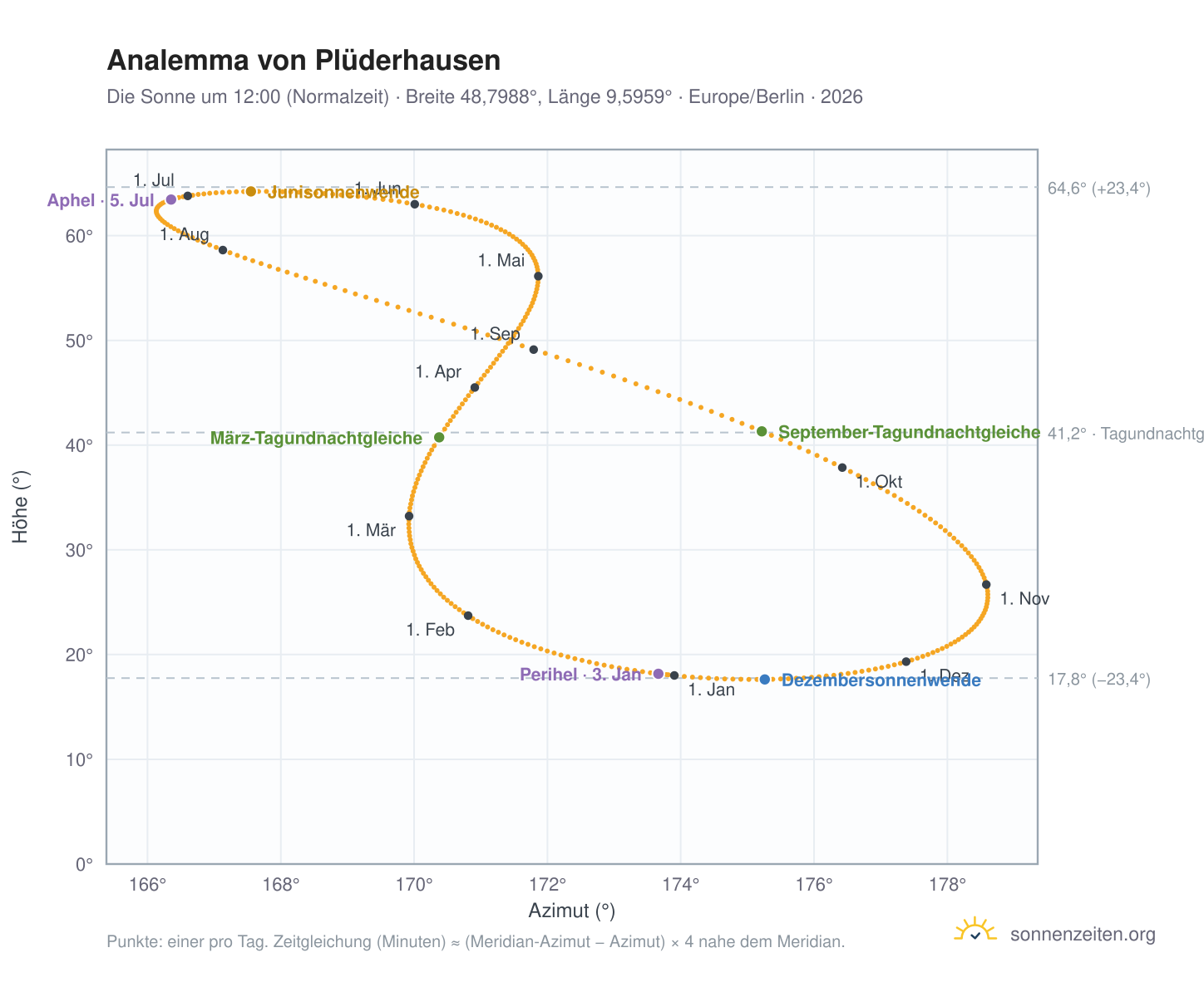 Analemma-Diagramm für Plüderhausen: die Sonne um 12:00 (Normalzeit) im Jahresverlauf