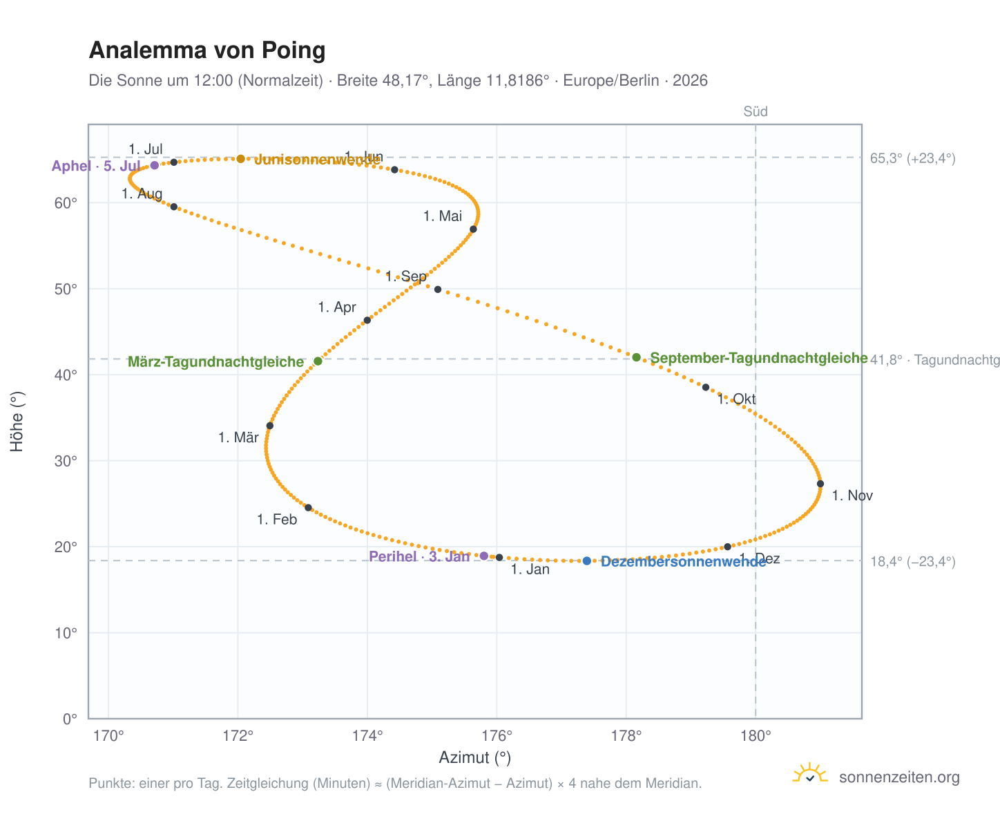 Analemma-Diagramm für Poing: die Sonne um 12:00 (Normalzeit) im Jahresverlauf